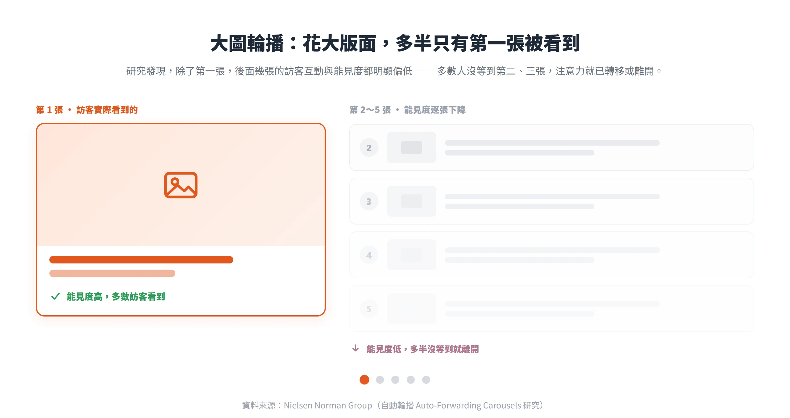 大圖輪播多半只有第一張被看到,第二張之後的能見度與互動明顯偏低,不適合佔走主視覺位置。