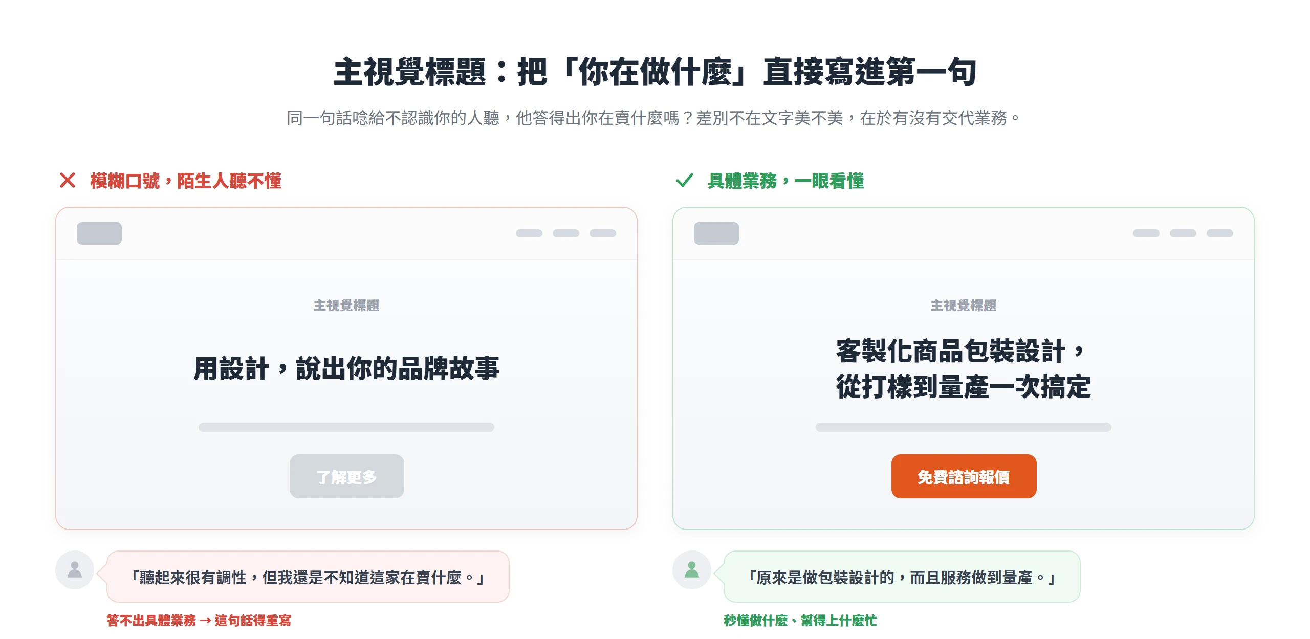 主視覺標題把「做什麼」寫進第一句,陌生訪客才一眼看懂;只堆品牌口號會讓人答不出你在賣什麼。