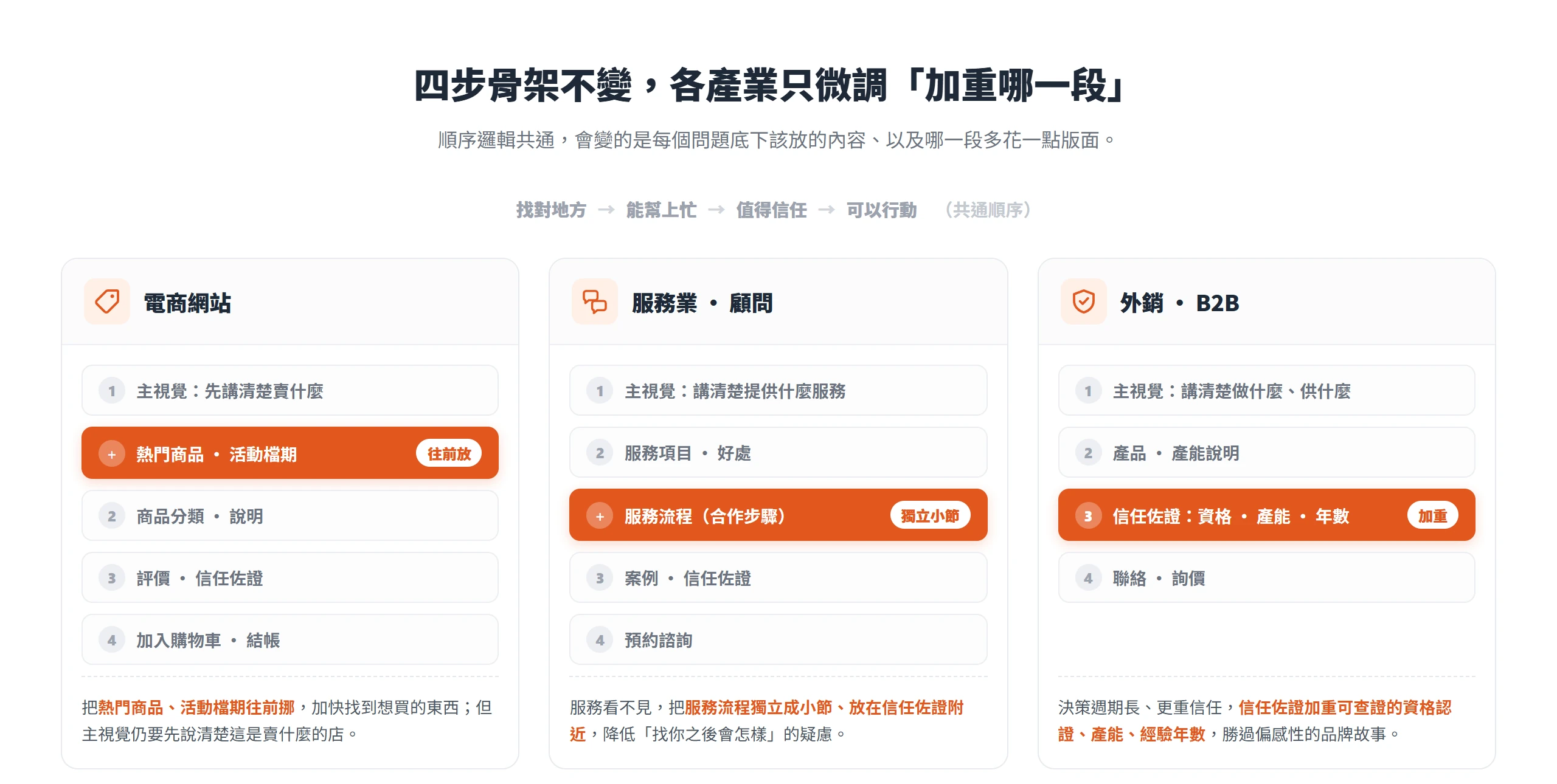 電商、服務業、B2B 共用同一套四步骨架,只在熱門商品、服務流程、資格數據等段落各自加重。