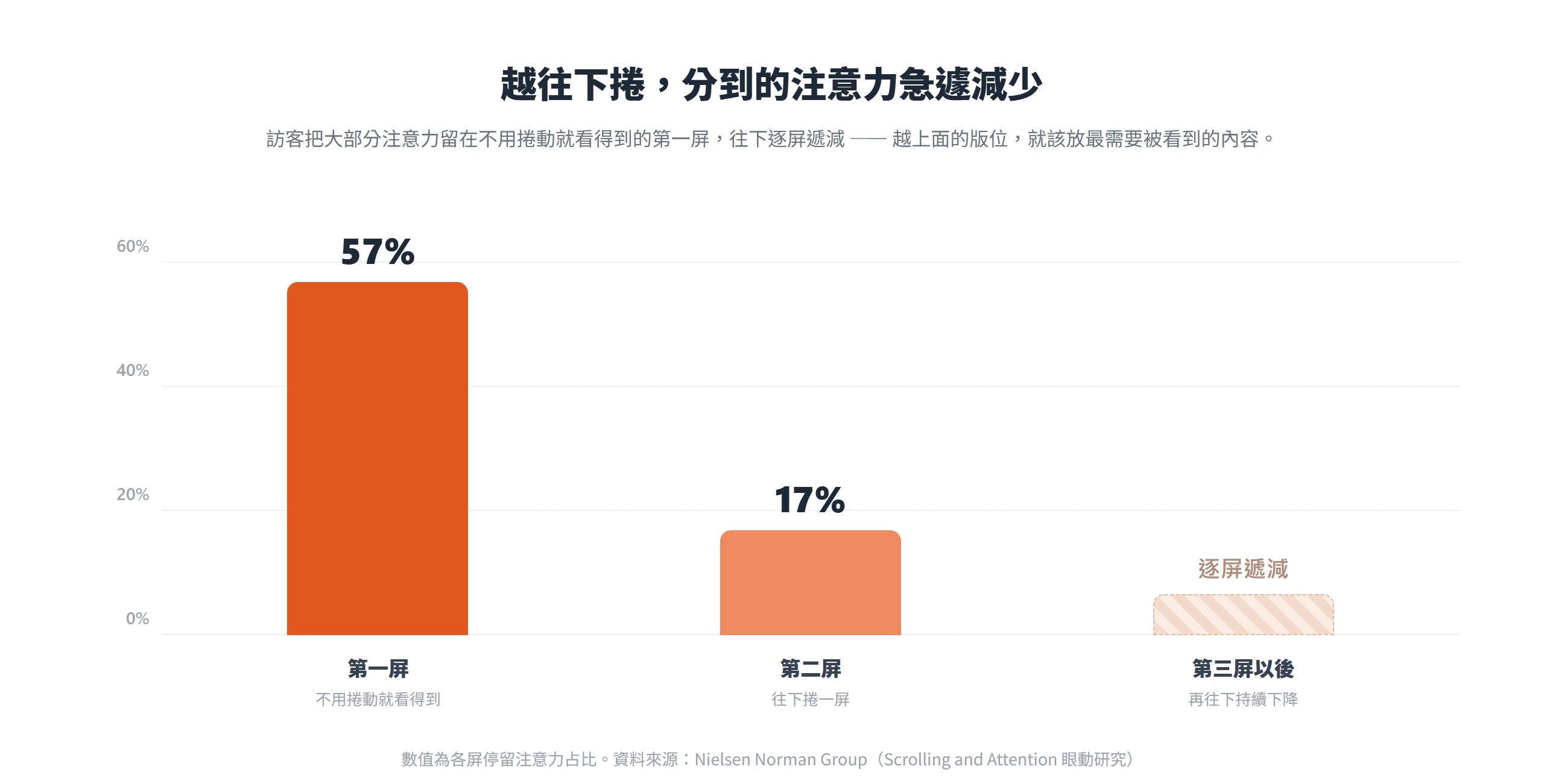 訪客注意力集中在第一屏約 57%,第二屏降到約 17%,往下逐屏遞減,越上面的版位越該放重點。
