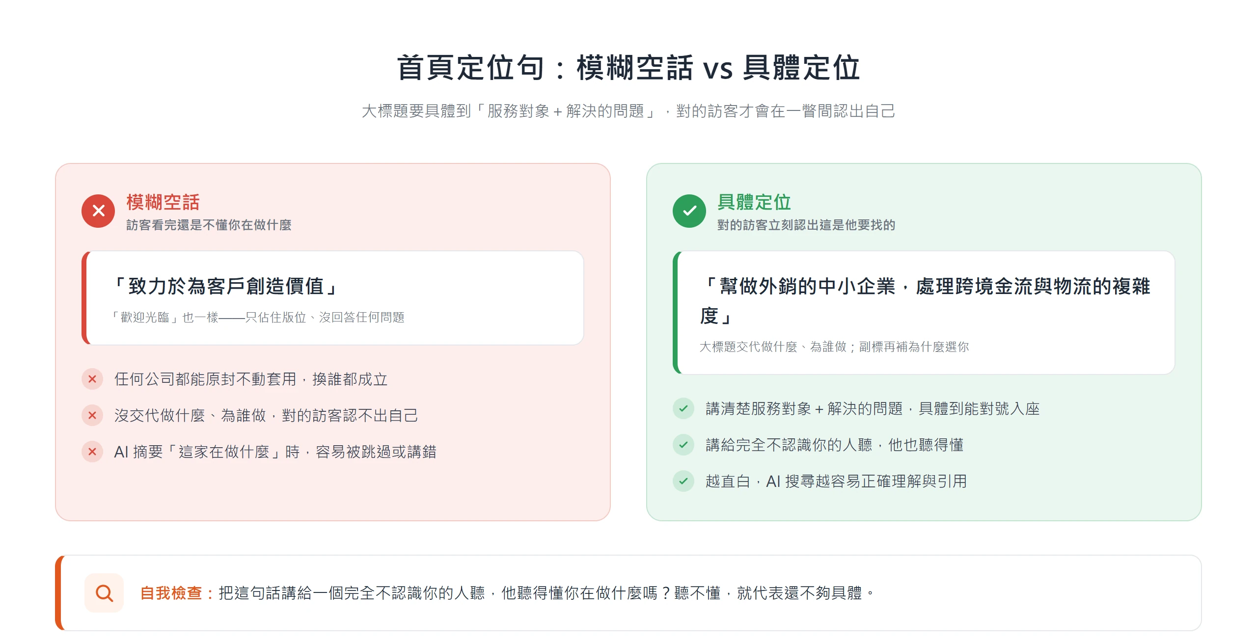 首頁定位句對比:模糊空話「致力於為客戶創造價值」誰都能套用,具體定位「幫做外銷的中小企業處理跨境金流」對的訪客才認得出自己