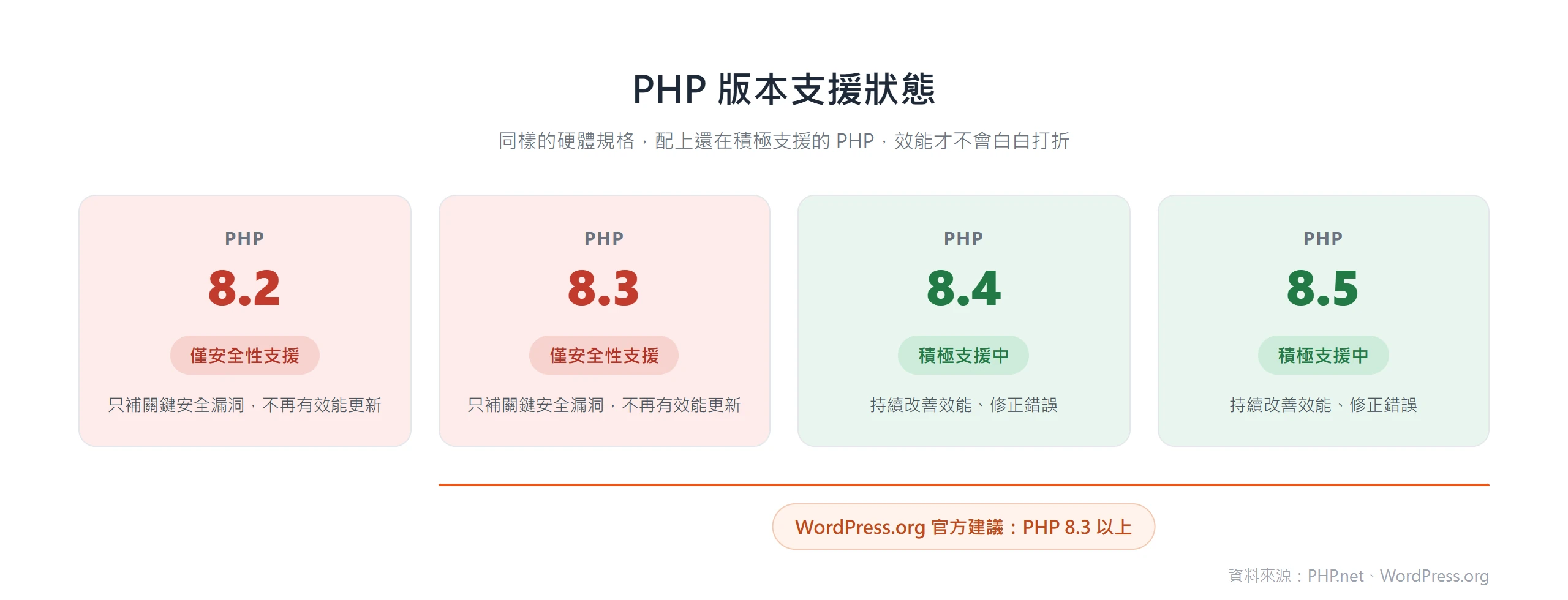 PHP 8.2、8.3 只剩安全性支援,8.4、8.5 仍在積極支援,WordPress.org 建議用 8.3 以上