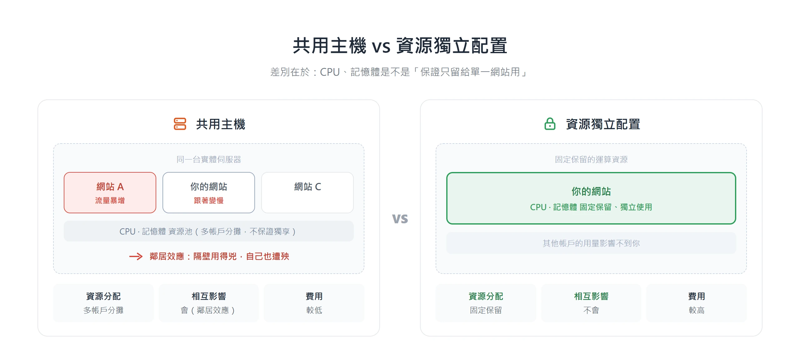 共用主機多帳戶分攤同一台伺服器、可能被鄰居效應拖慢,資源獨立配置則固定保留資源、不受影響但費用較高