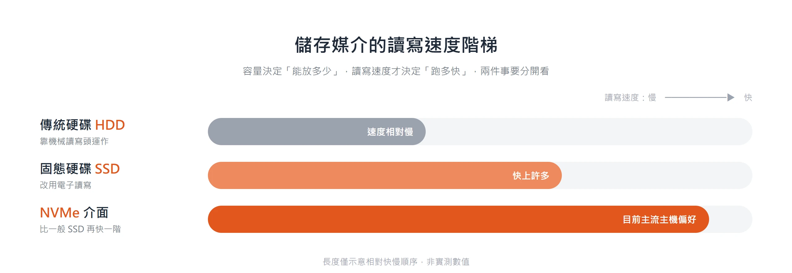 儲存讀寫速度由慢到快依序是 HDD、SSD、NVMe,容量之外,讀寫速度才是影響網站速度的關鍵