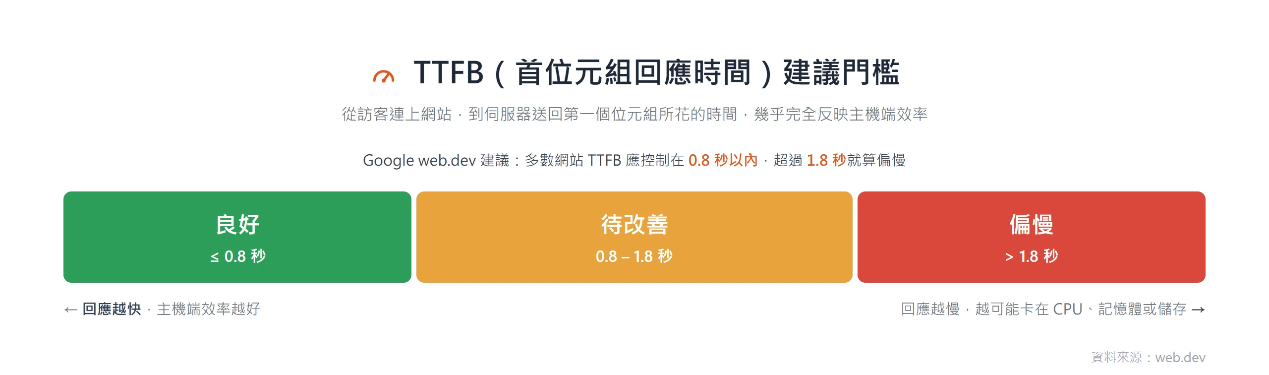 TTFB 建議門檻:0.8 秒內為良好、超過 1.8 秒偏慢,這個秒數幾乎完全反映主機端的處理效率