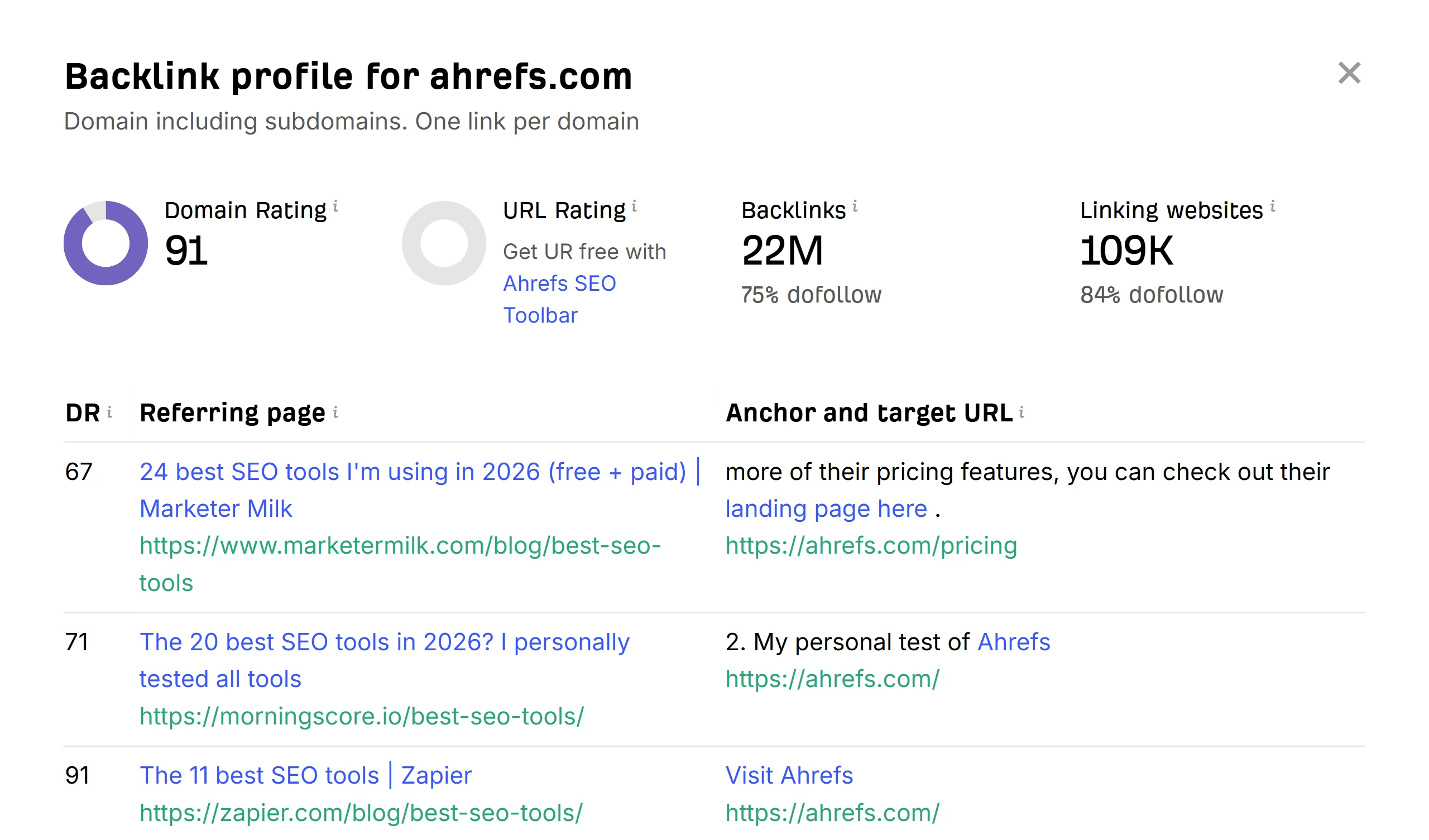 用 Ahrefs 免費 Backlink Checker 查詢網域,能看到 Domain Rating、反向連結數與 dofollow 比例