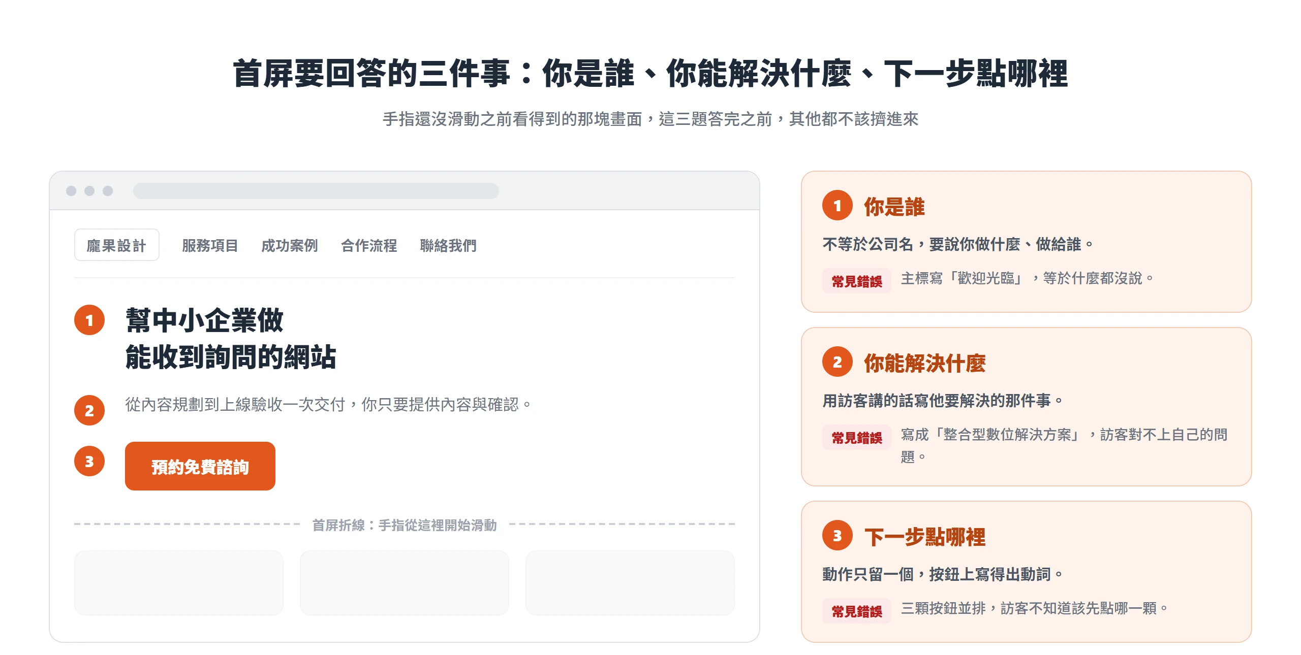 首屏版面示意,主標回答你是誰、說明句回答你能解決什麼、按鈕回答下一步點哪裡