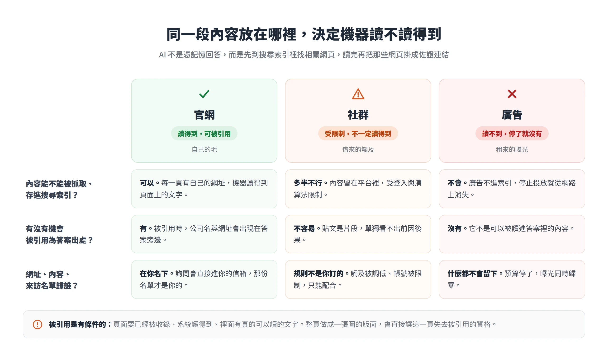 官網內容能被抓取並引用為答案出處,社群受平台與登入限制、廣告不進索引,同一段內容放哪裡決定機器讀不讀得到