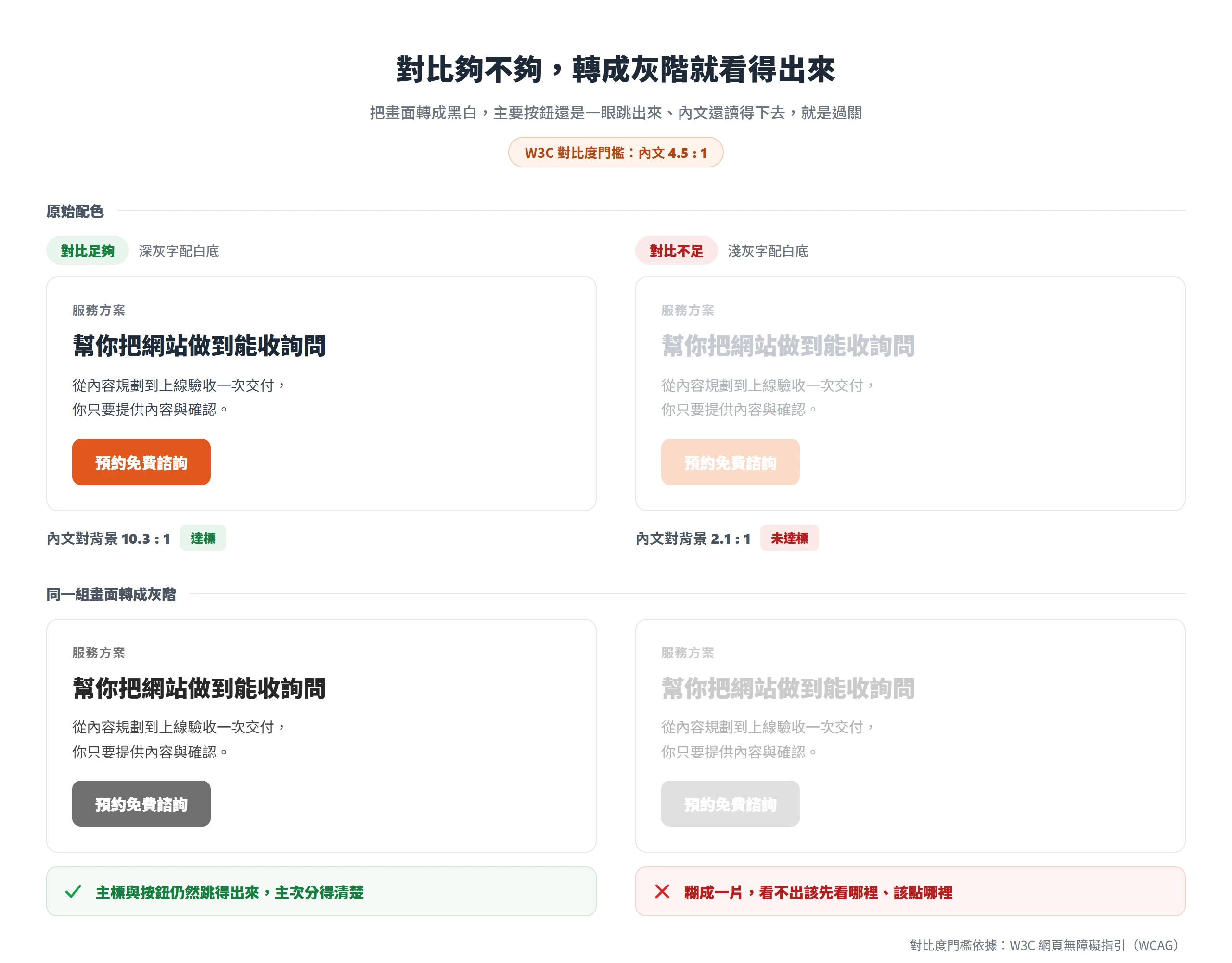 對比達標與不達標的字色示意,轉成灰階後對比不足那組糊成一片,達標那組的主標與按鈕仍然清楚