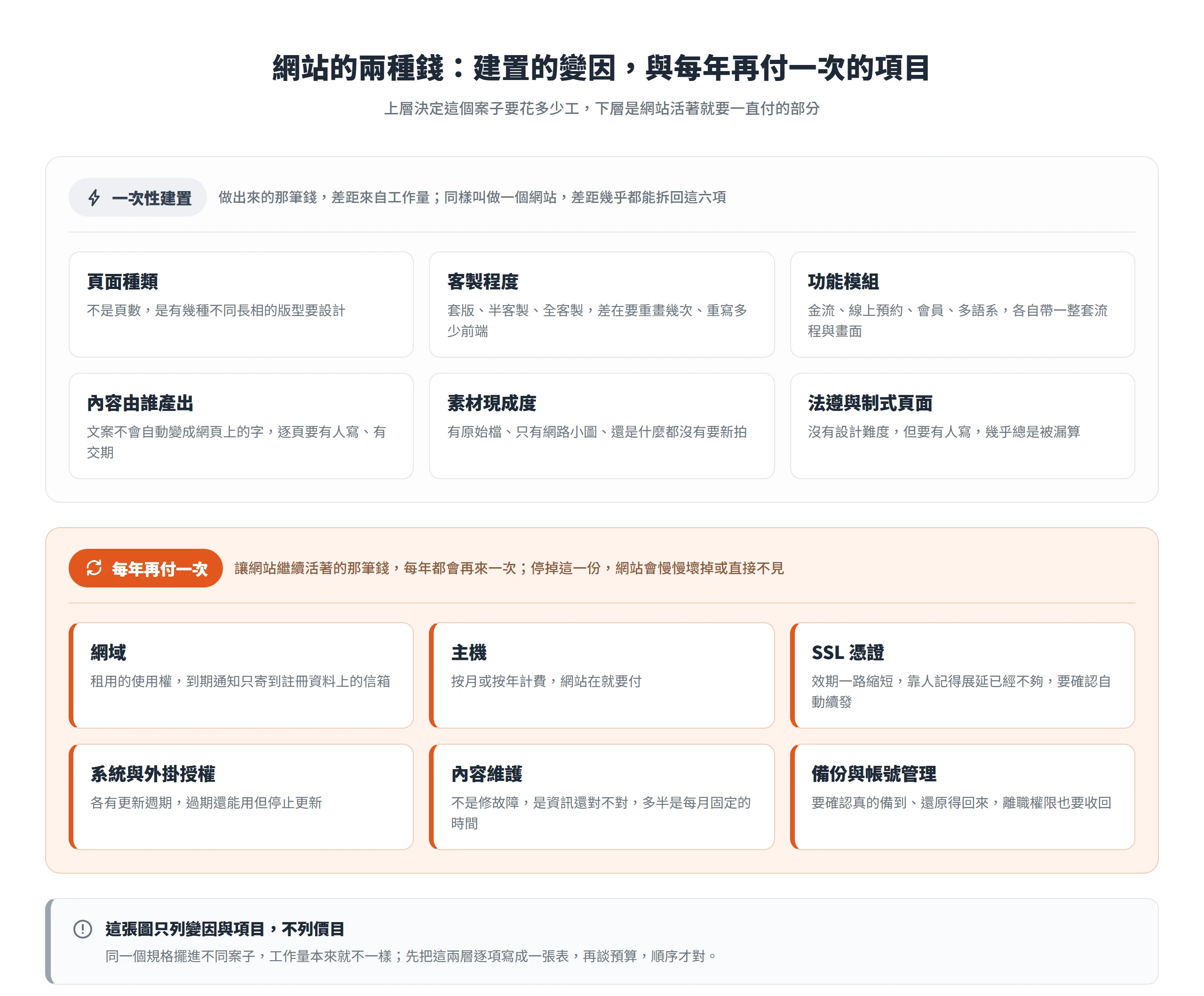 網站成本分兩層:上層是頁面種類、客製程度、功能模組等六個一次性建置變因,下層是網域、主機、憑證等每年會再付一次的項目