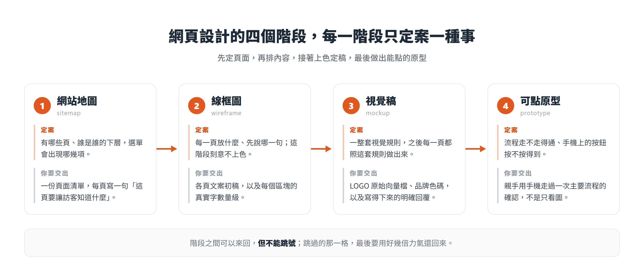 網頁設計四階段依序為網站地圖、線框圖、視覺稿、可點原型,每階段標出定案什麼與你要交出什麼