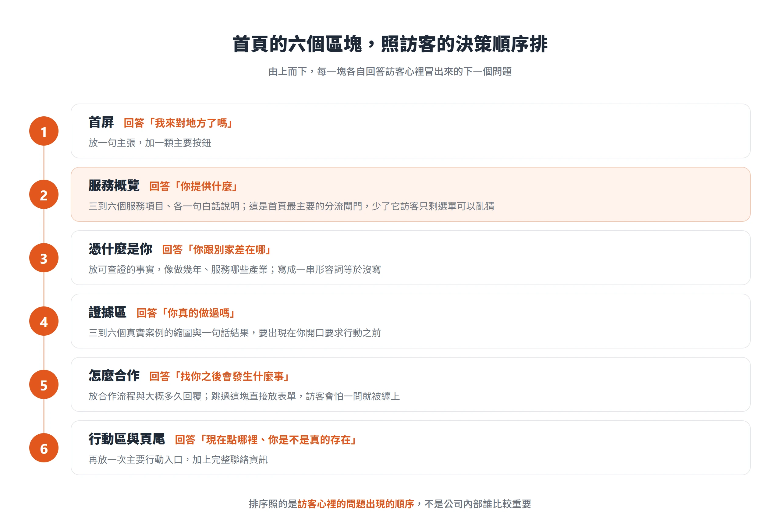 首頁六個區塊照訪客決策順序排:首屏、服務概覽、憑什麼是你、證據區、怎麼合作、行動區與頁尾,各回答一個問題