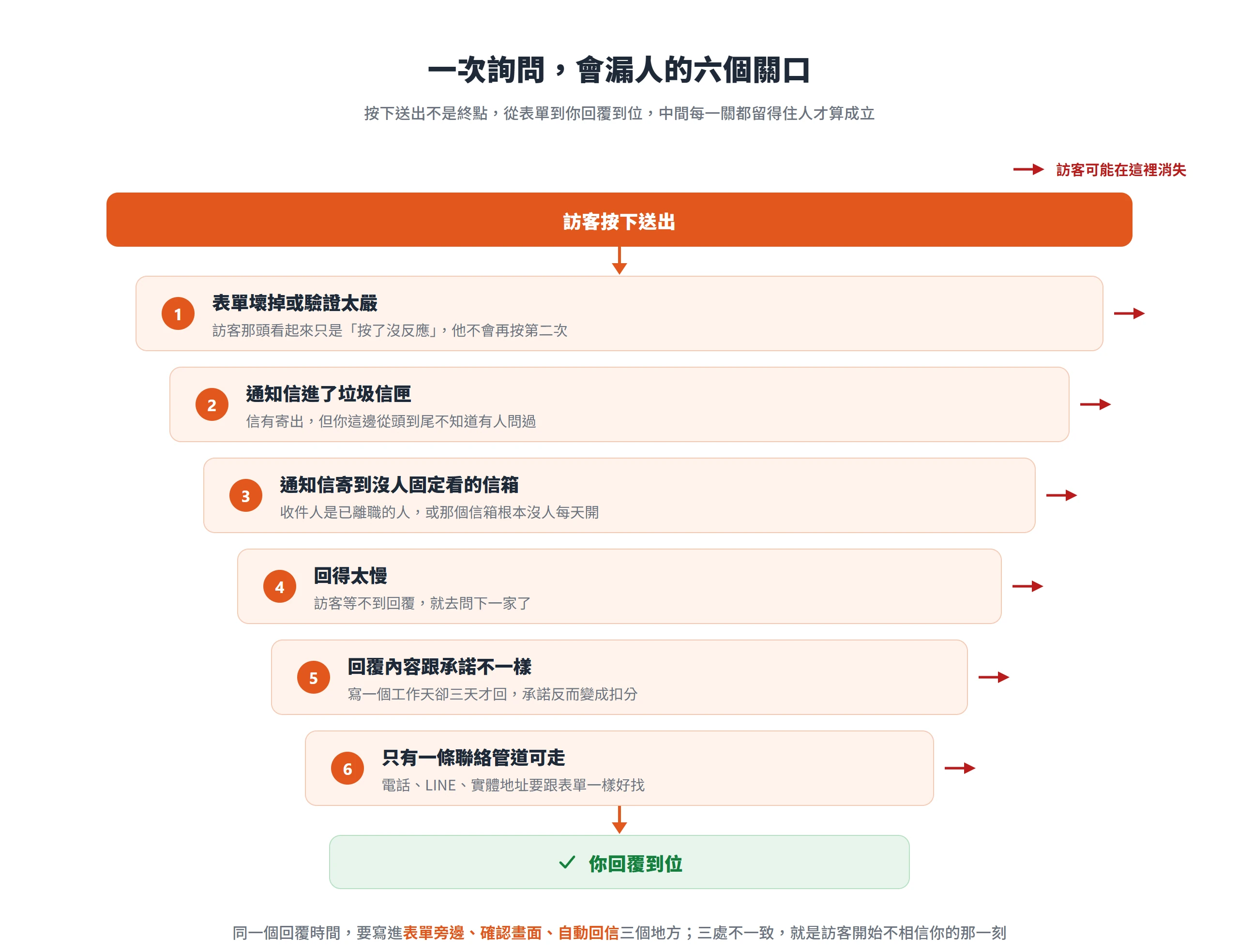 詢問漏斗的六個關口:表單壞掉、通知信進垃圾信匣、寄到沒人看的信箱、回太慢、回覆跟承諾不符、只有一條聯絡管道