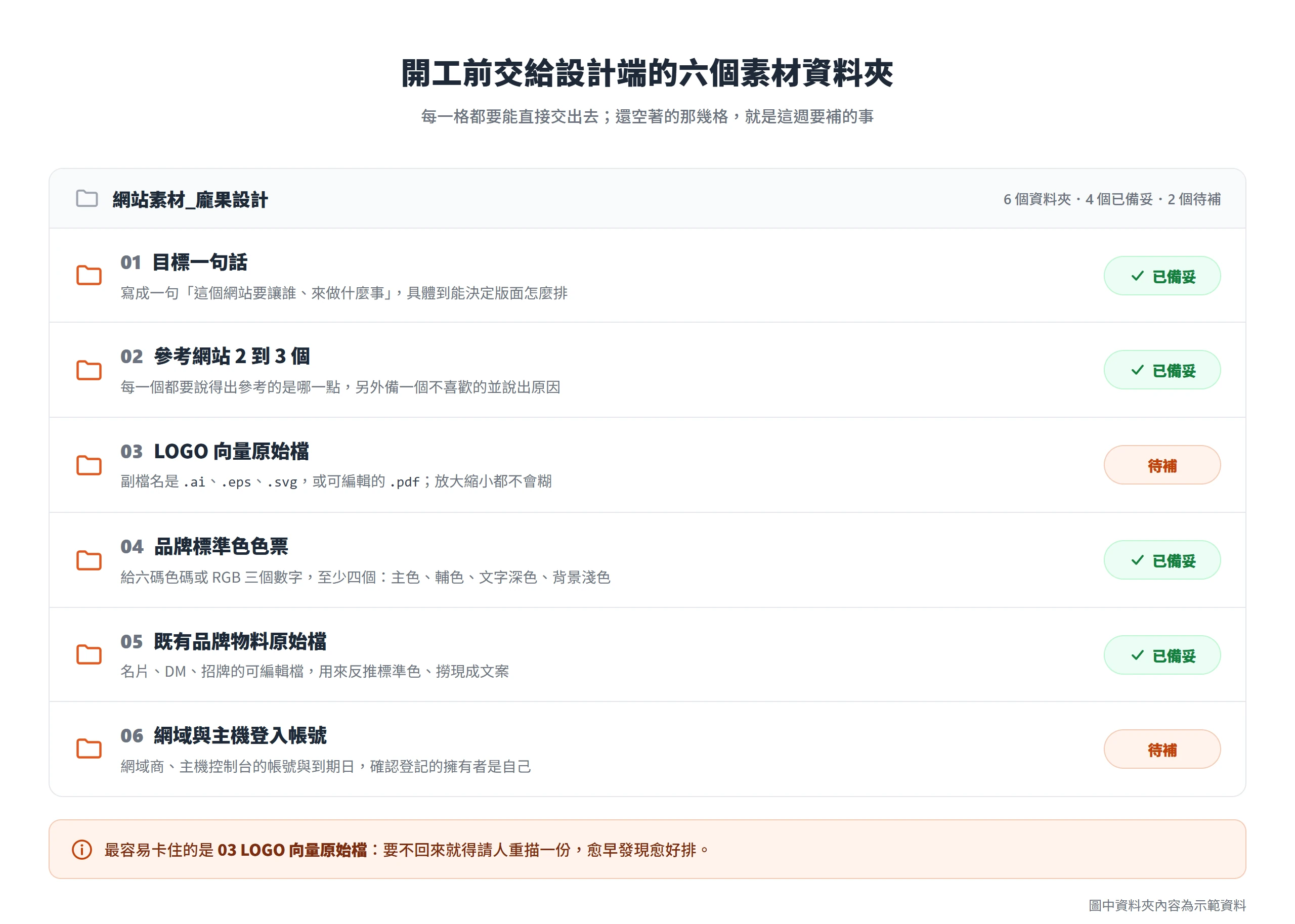 六個素材資料夾的備妥狀態一覽:目標一句話、參考網站、LOGO 向量原始檔、品牌標準色、品牌物料、網域主機帳號,還空著的那幾格就是開工前要補的