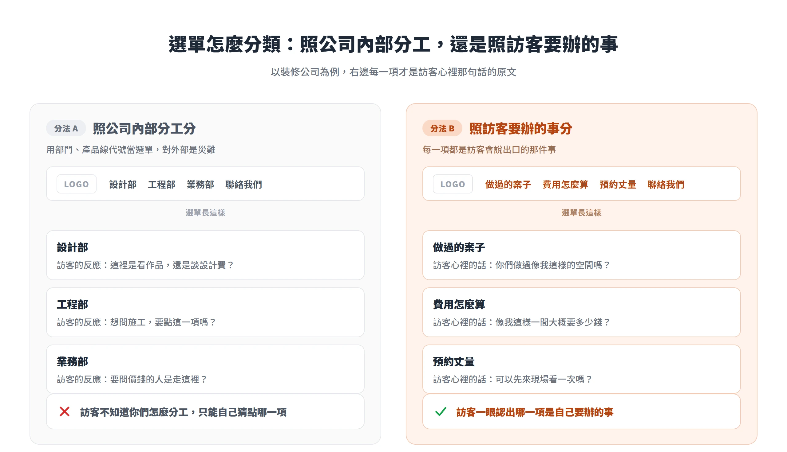 同一家裝修公司的選單兩種分法對照,照部門分訪客只能自己猜,照要辦的事分則一眼認得出自己那一項