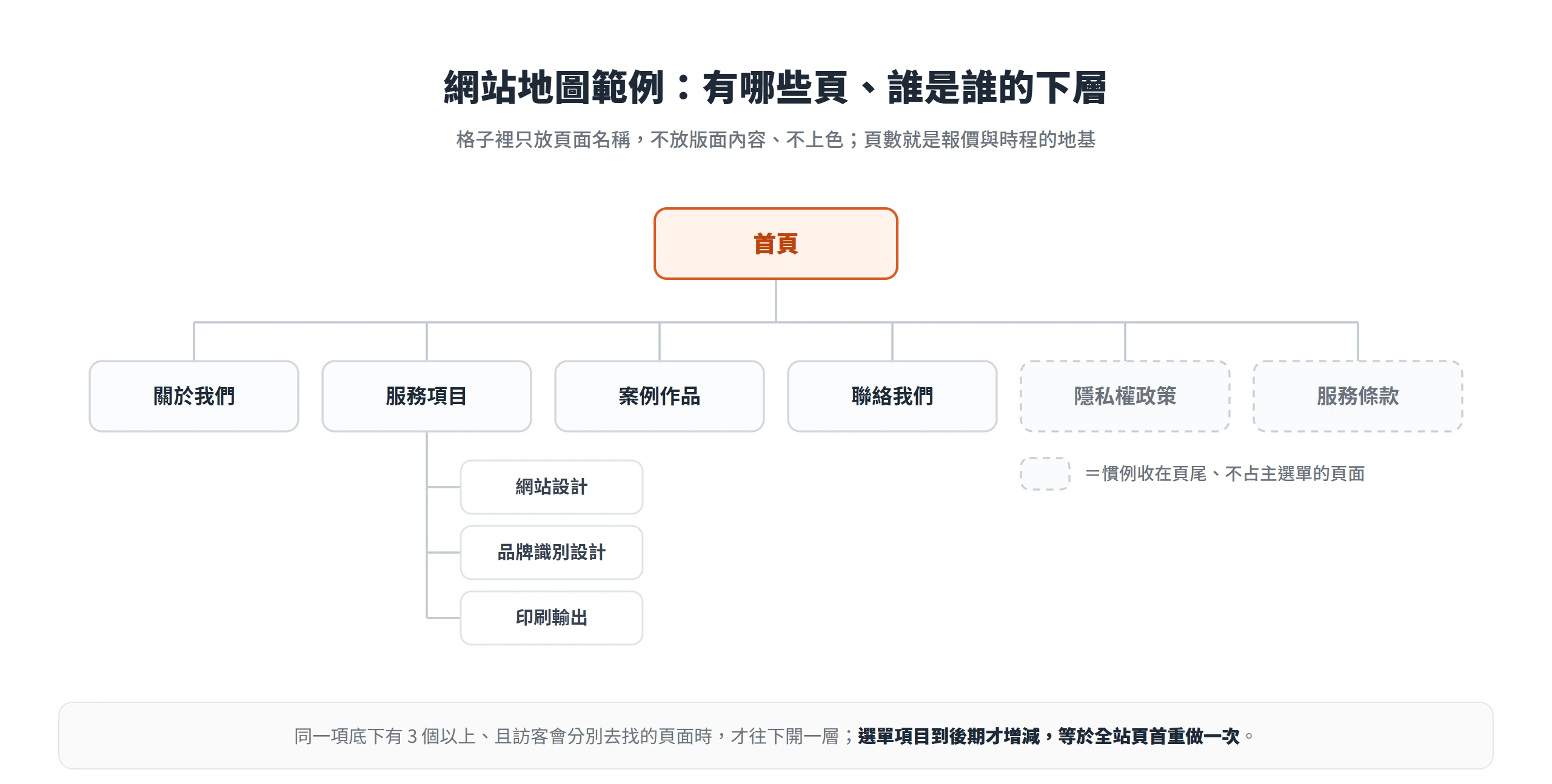 網站地圖範例樹狀圖,首頁往下分出關於我們、服務項目、案例作品、聯絡我們與收在頁尾的法遵頁,服務項目再開一層