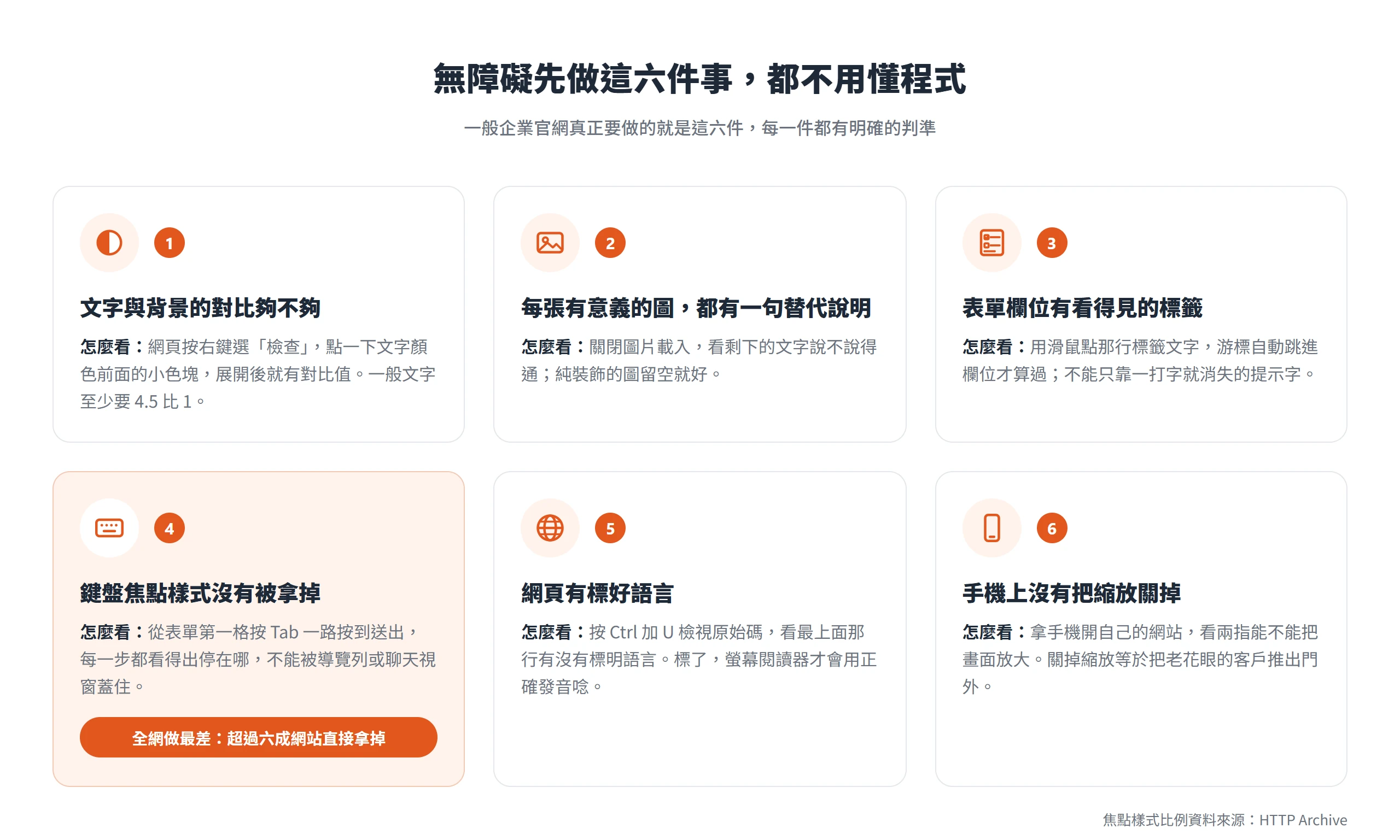 無障礙六項自檢:對比、圖片替代文字、表單標籤、鍵盤焦點、語言標記、手機縮放,各附一個當場能測的方法