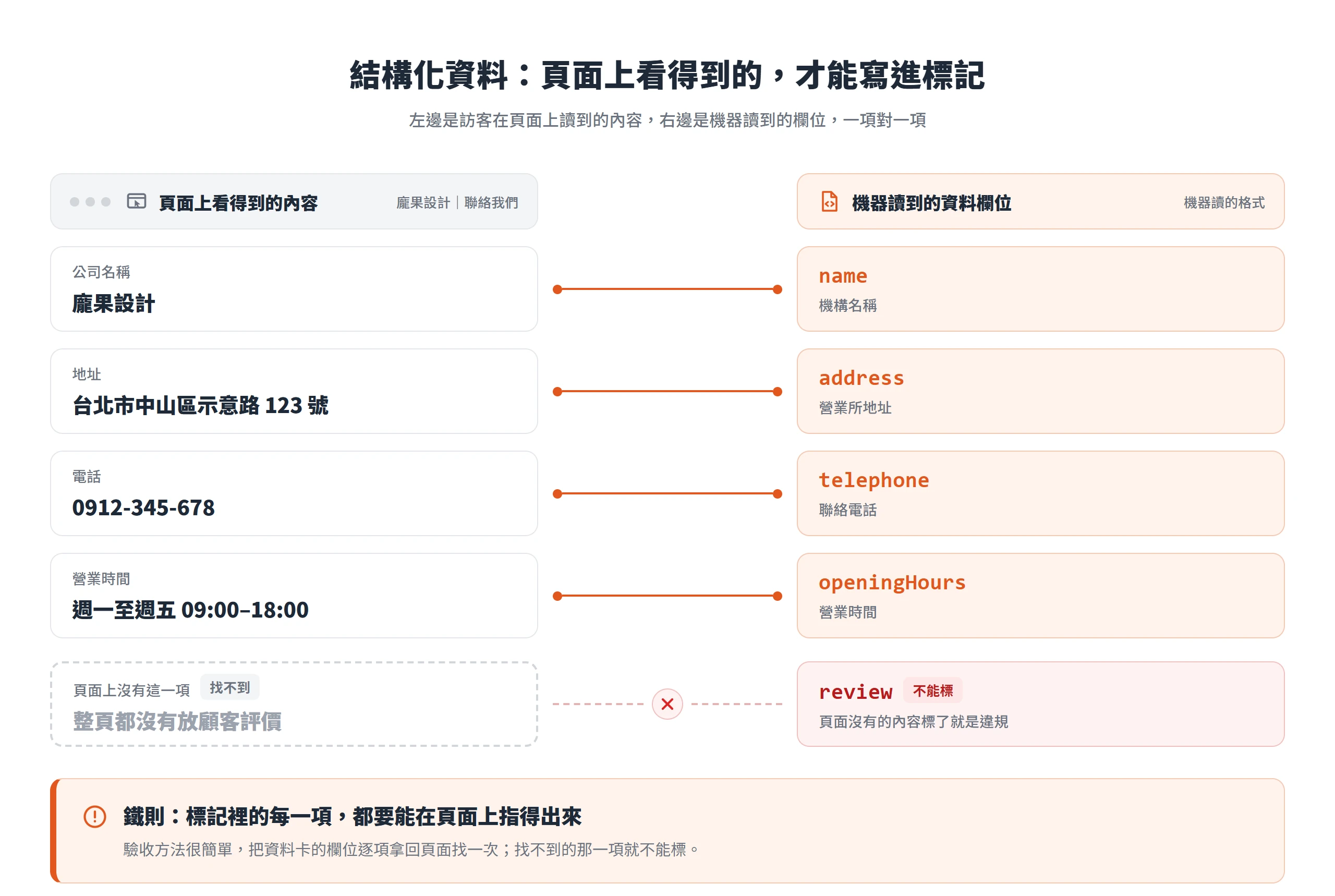 頁面上的公司名稱、地址、電話、營業時間一項對一項對應到 name、address、telephone、openingHours;頁面沒有的顧客評價不能標