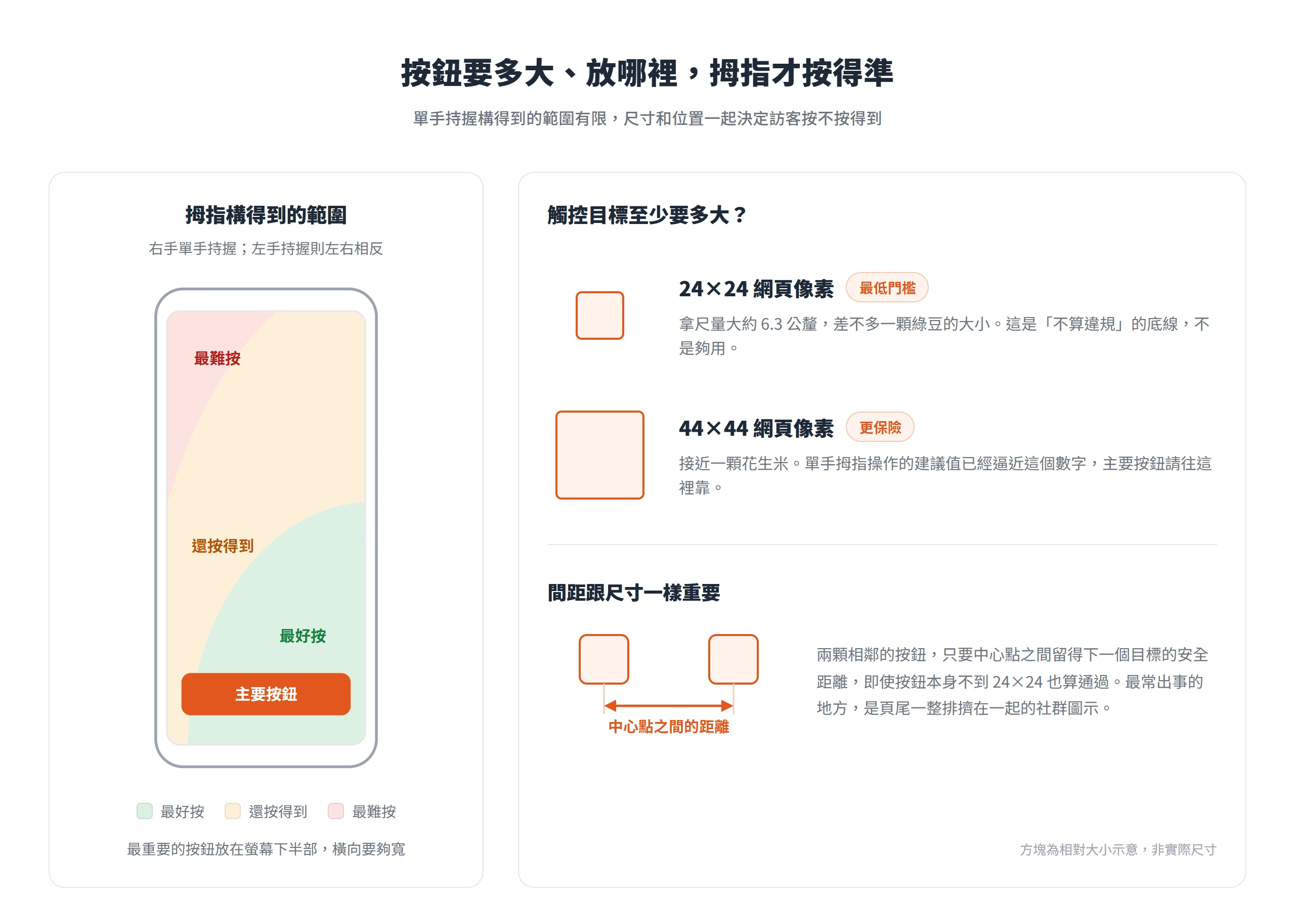 右手單手持握時螢幕下半部靠右最好按,觸控目標至少 24×24 網頁像素、主要按鈕往 44×44 靠