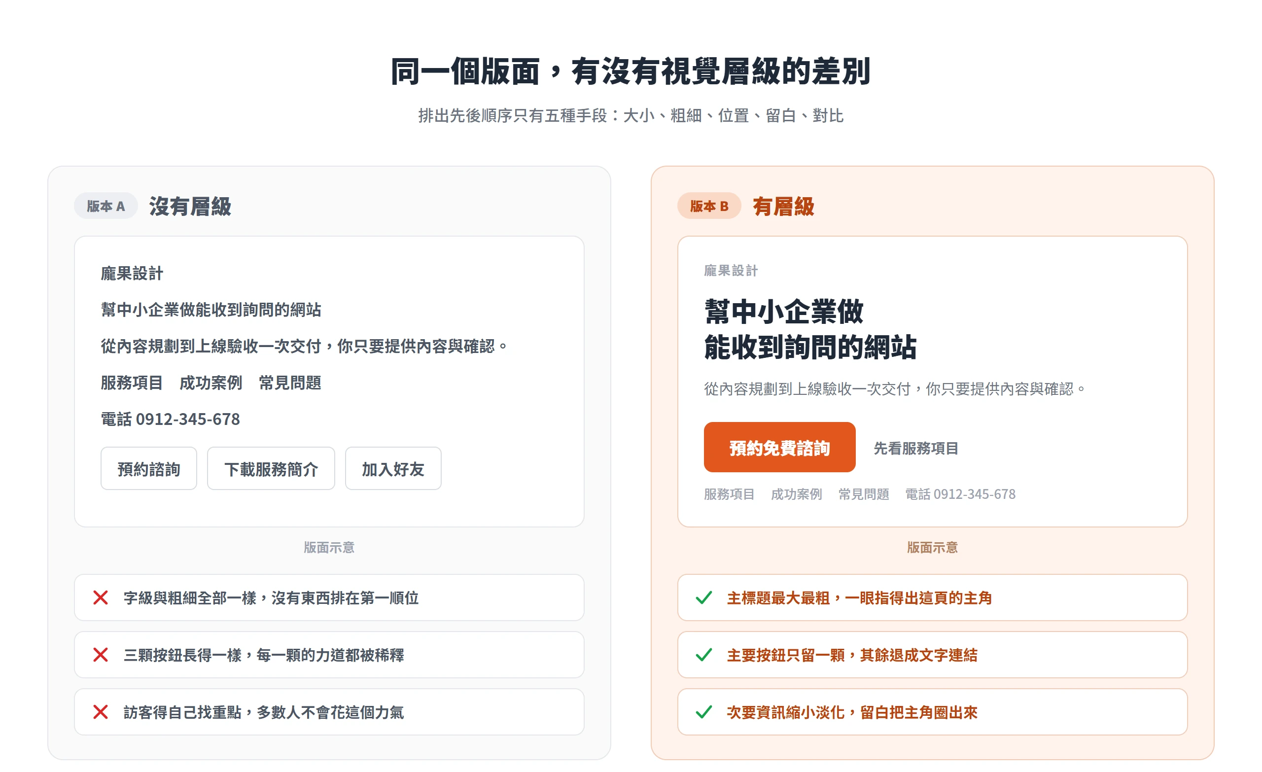 同一個版面有無視覺層級的對照,左邊字級粗細全一樣指不出主角,右邊主標最大、主要按鈕只留一顆