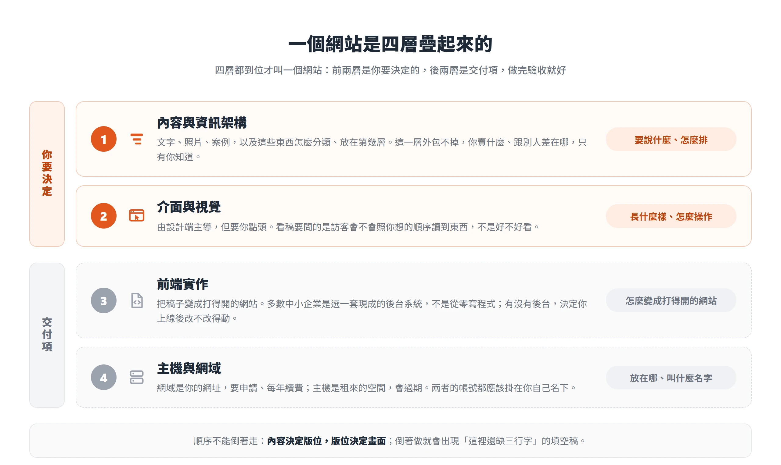 網站由內容與資訊架構、介面與視覺、前端實作、主機與網域四層疊成,前兩層是你要決定的,後兩層是交付項
