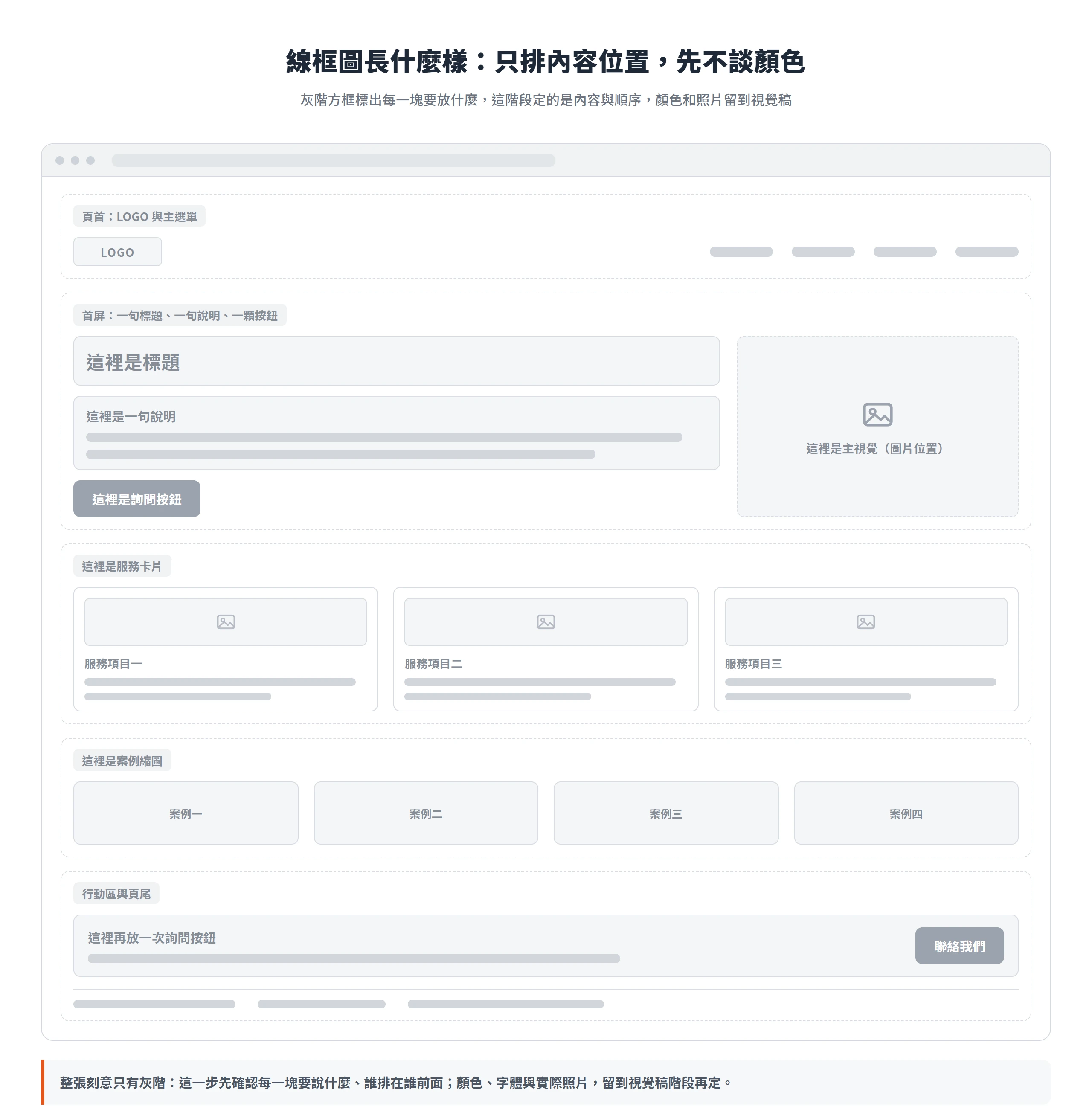 線框圖用灰階方框標出標題、服務卡片與詢問按鈕的位置,這階段只定內容與順序,不談顏色