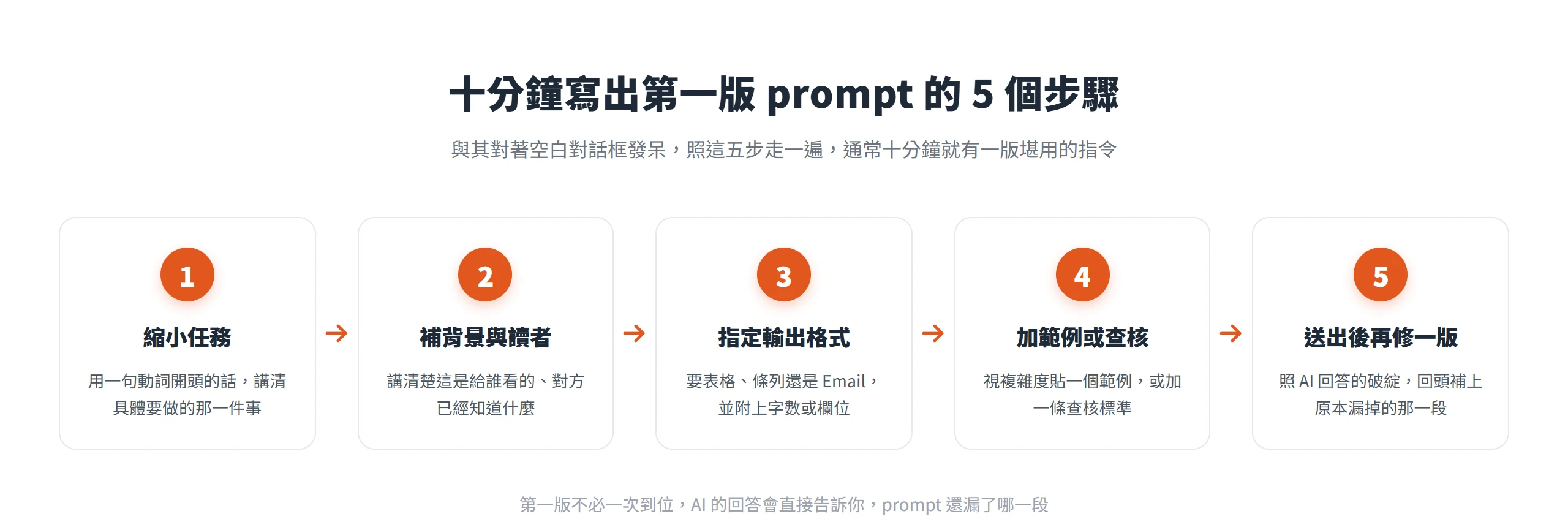 從零寫 prompt 的五個步驟流程:縮小任務、補背景與讀者、指定輸出格式、加範例或查核、送出後再修一版