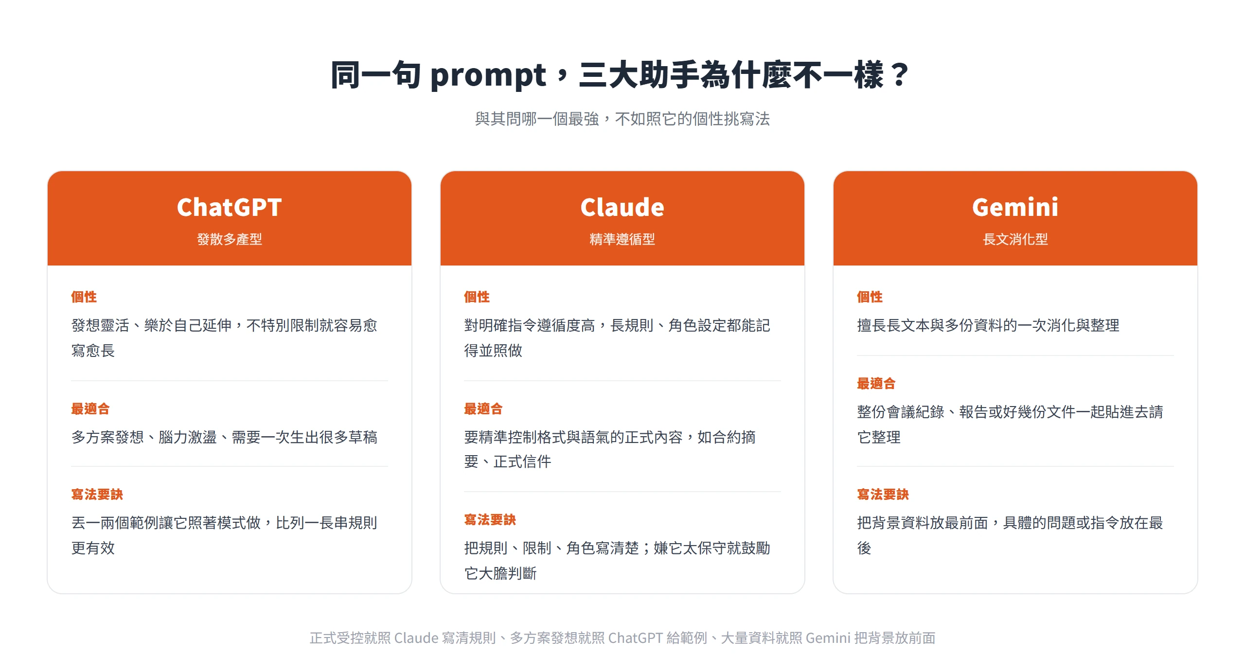 ChatGPT、Claude、Gemini 三大助手的個性與寫法對比:ChatGPT 發散多產、Claude 精準遵循、Gemini 擅長長文消化