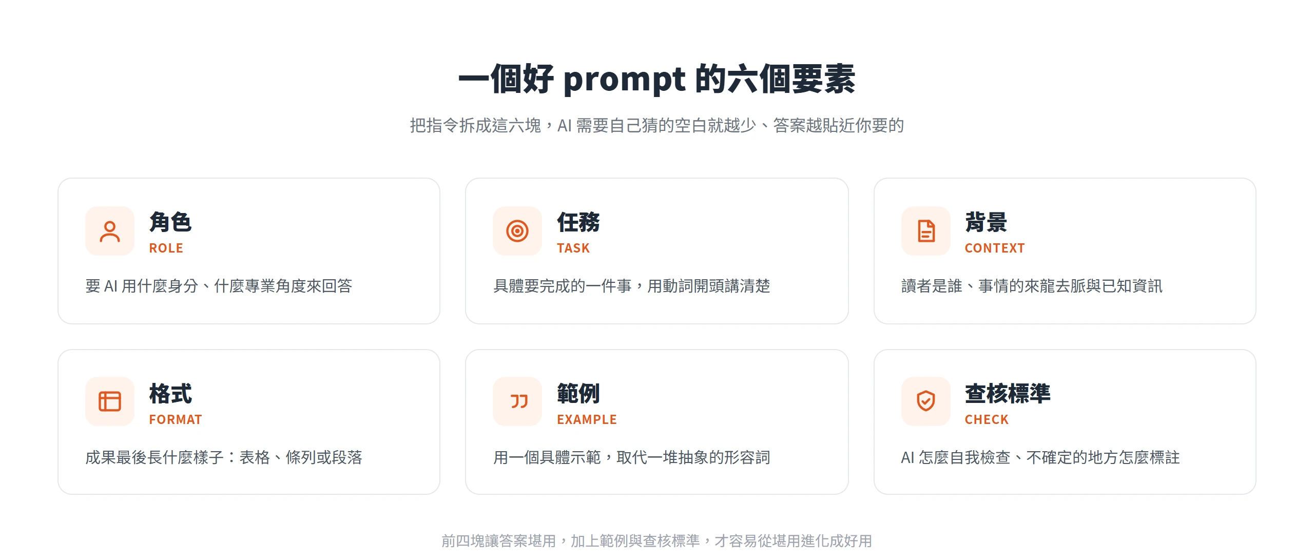 把一段 prompt 拆成角色、任務、背景、格式、範例、查核標準六個要素,每一塊都在幫 AI 補上一種判斷依據