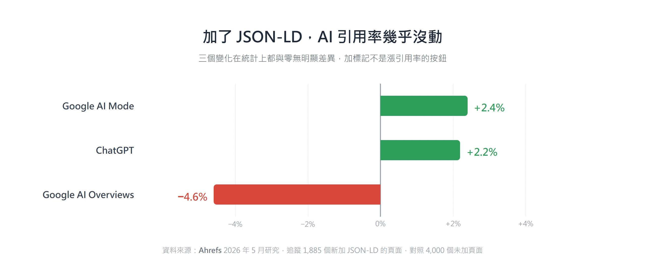 Ahrefs 研究顯示加上 JSON-LD 後,Google AI Mode 只多 2.4%、ChatGPT 多 2.2%、AI Overviews 反而降 4.6%,統計上都與零無明顯差異。