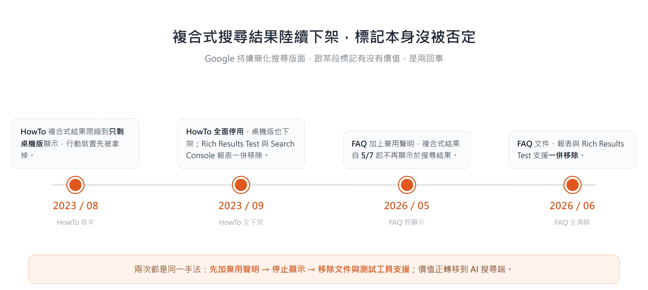 HowTo 複合式結果在 2023 年 8、9 月分兩步下架,FAQ 在 2026 年 5、6 月循同一手法停用,但標記本身的價值並未被否定。
