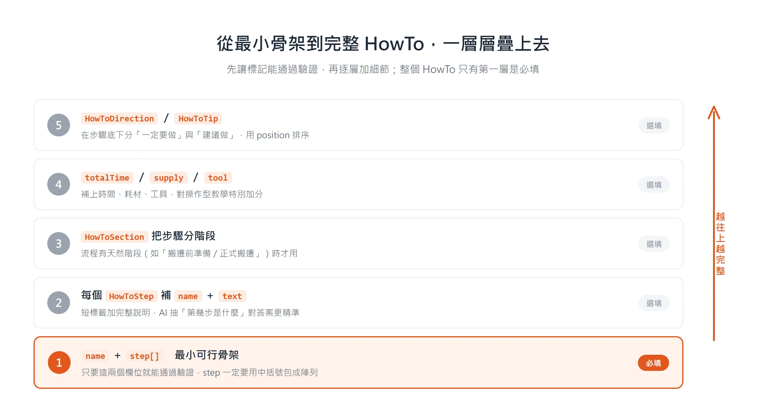 HowTo Schema 從 name 加 step 的必填最小骨架起,逐層補步驟 name/text、HowToSection、時間材料工具、Direction 與 Tip,越疊越完整。
