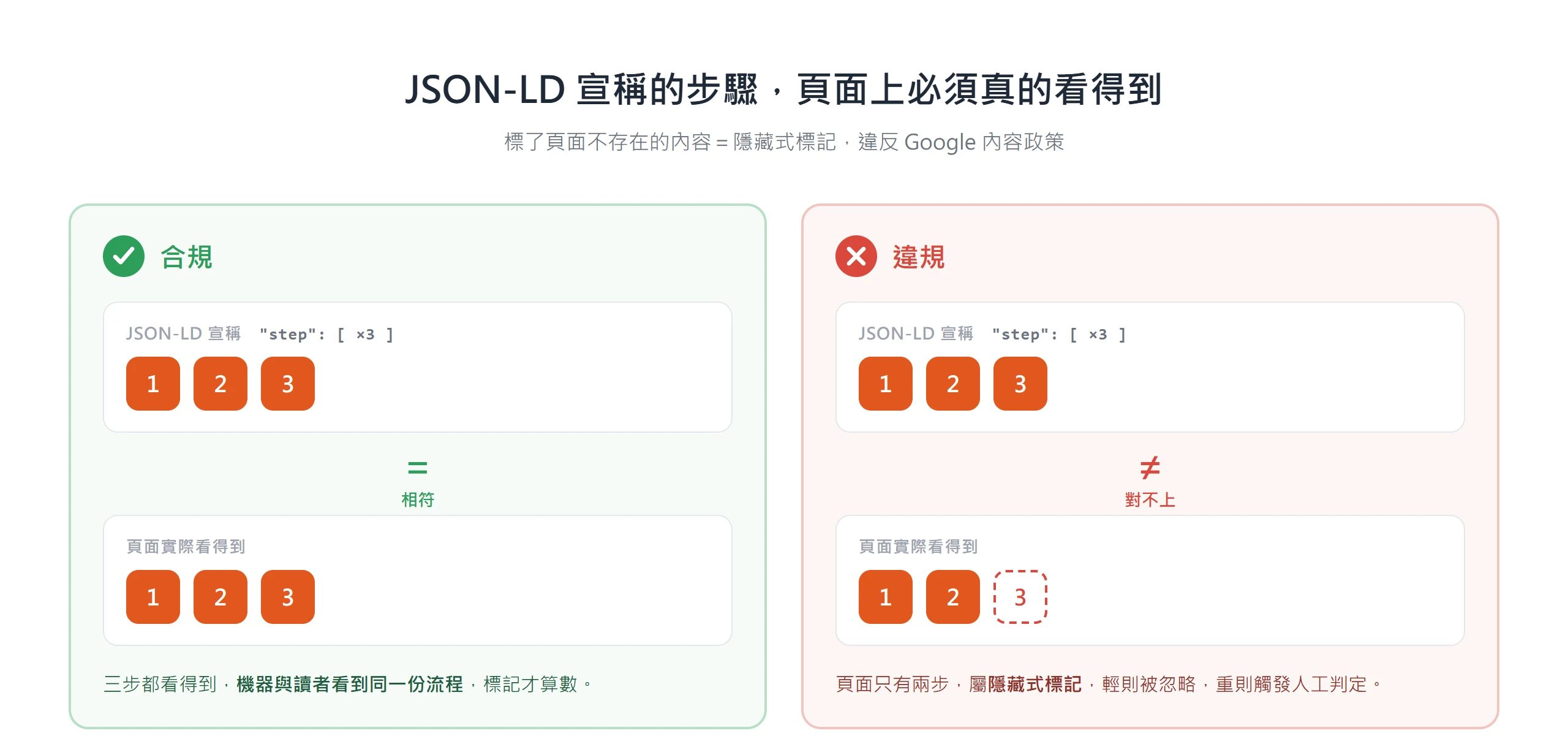 JSON-LD 宣稱三個步驟、頁面也真的看得到三步才算合規;頁面只剩兩步就與標記對不上,屬隱藏式標記、可能觸發人工判定。