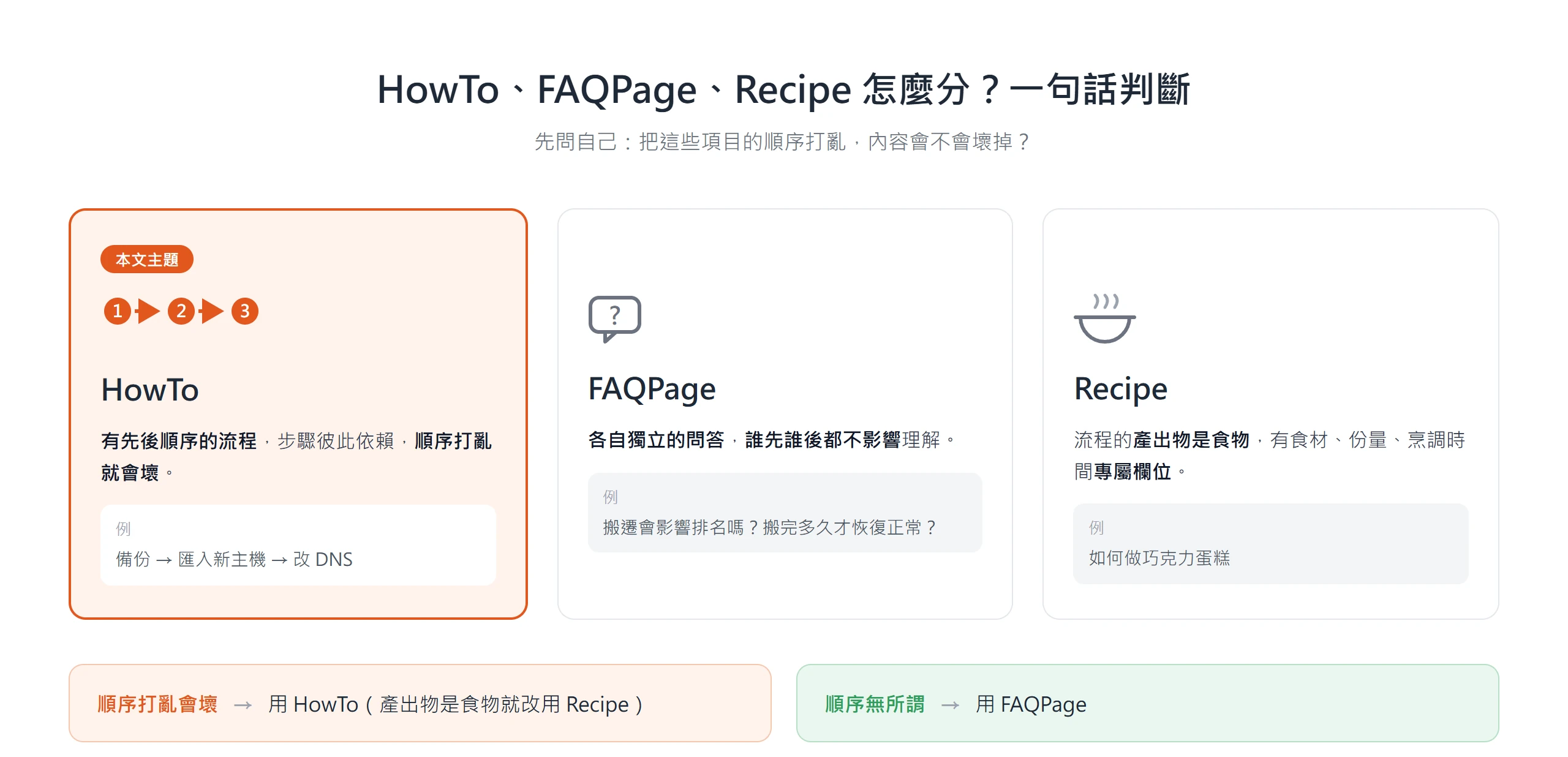 用「把項目順序打亂,內容會不會壞」一句話分辨三種 schema:順序會壞用 HowTo、各自獨立問答用 FAQPage、產出物是食物用 Recipe。