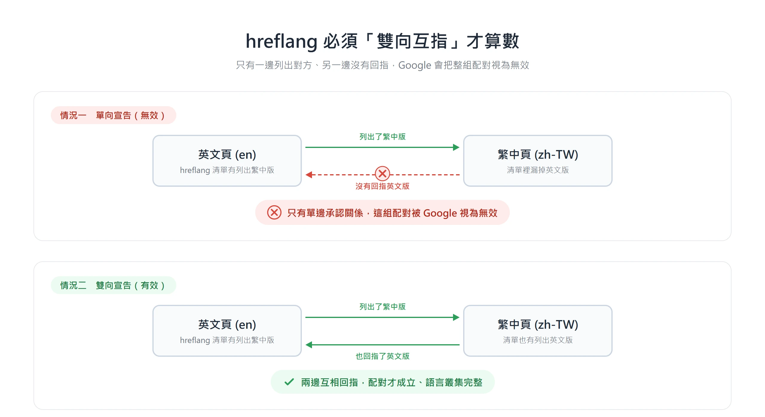 對照單向與雙向 hreflang 宣告,只有一頁列出對方、另一頁沒有回指時,整組配對會被 Google 視為無效