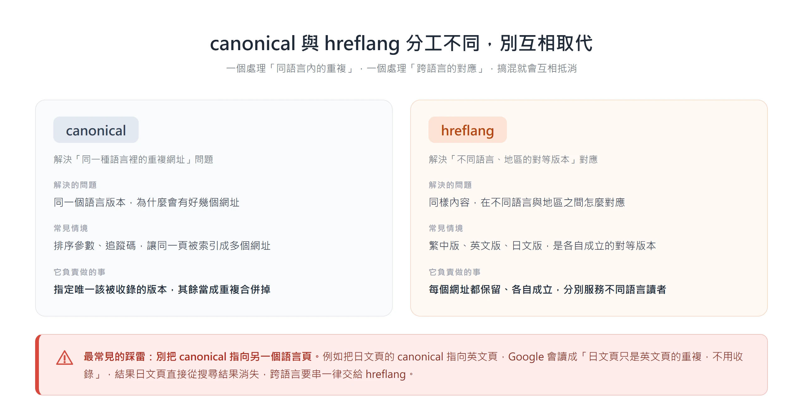 canonical 處理同語言內的重複網址,hreflang 處理跨語言的對等版本,把 canonical 指向別的語言頁會讓該頁從搜尋結果消失