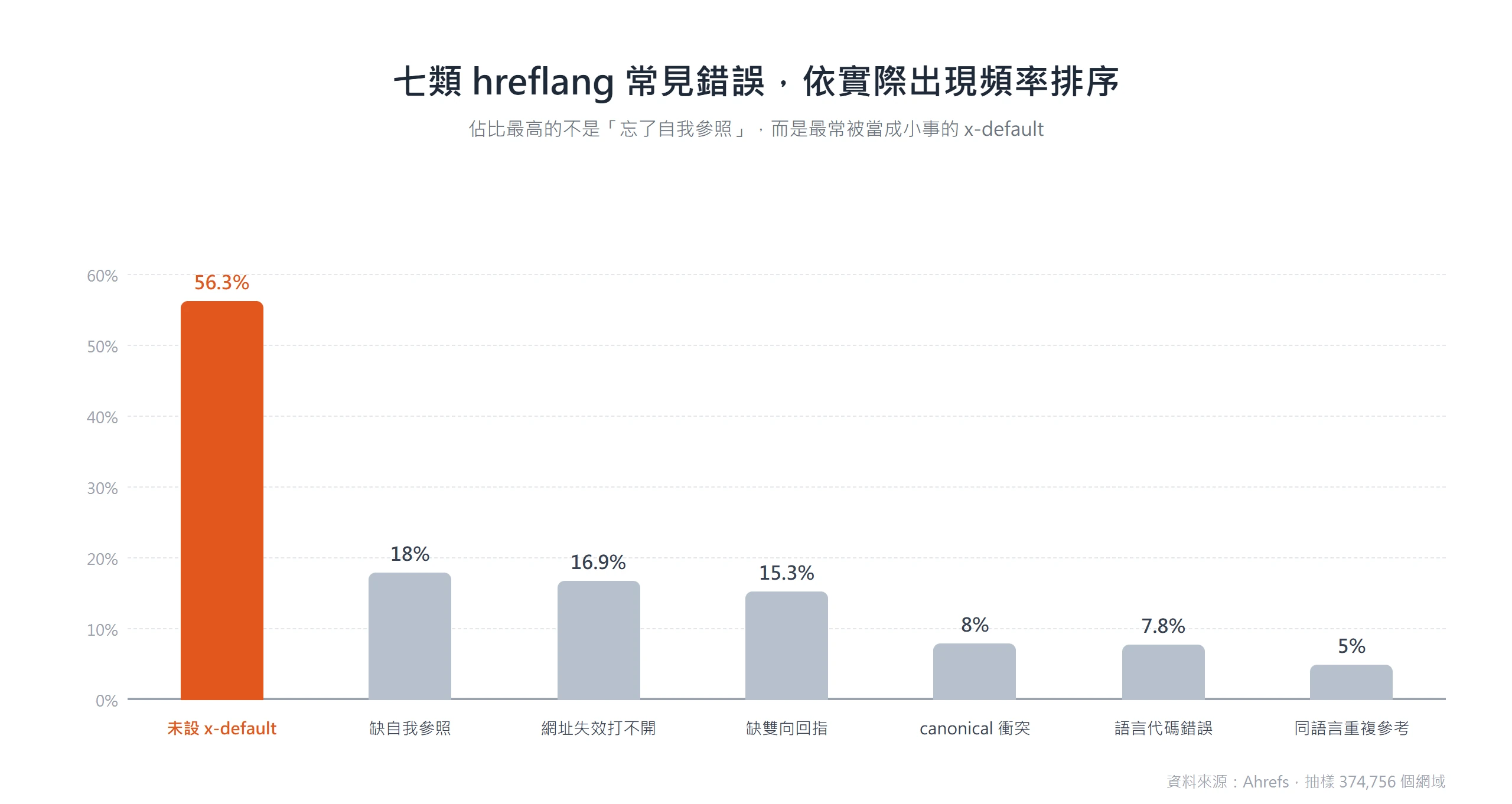七類 hreflang 常見錯誤依 Ahrefs 研究出現頻率排序,未設 x-default 以 56.3% 高居第一,遠超缺自我參照的 18%