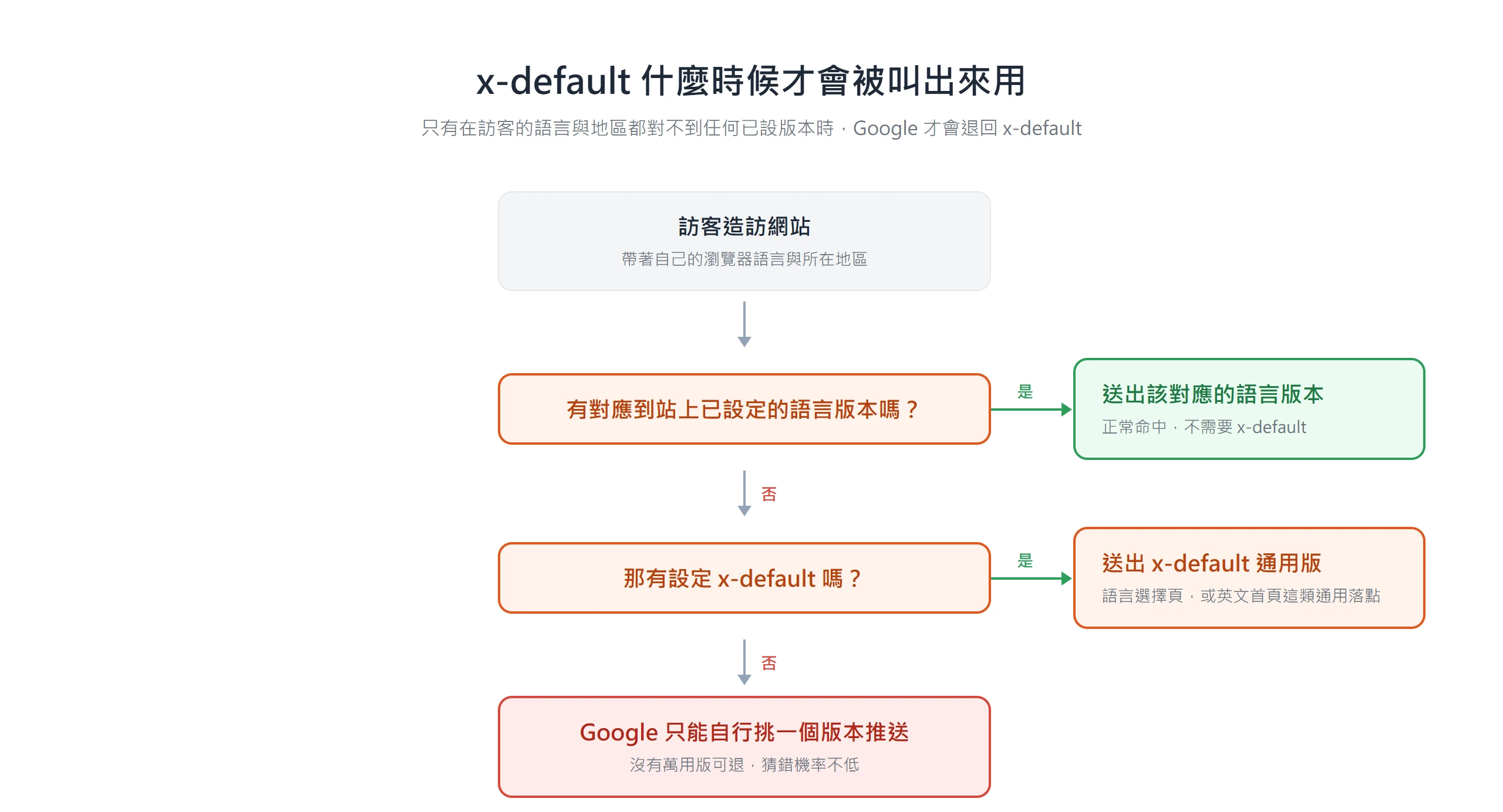 x-default 退場決策流程:訪客對不到任何已設語言版本、又沒設定 x-default 時,Google 只能自行挑一個版本推送