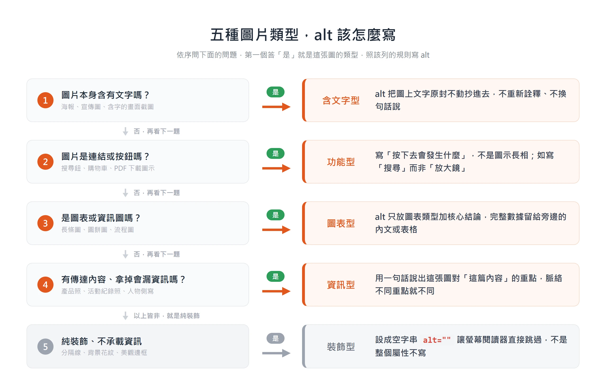 依序判斷圖片是否含文字、是否為連結或按鈕、是否為圖表、是否傳達內容,落在含文字型、功能型、圖表型、資訊型或裝飾型五類,各有對應的 alt 寫法。