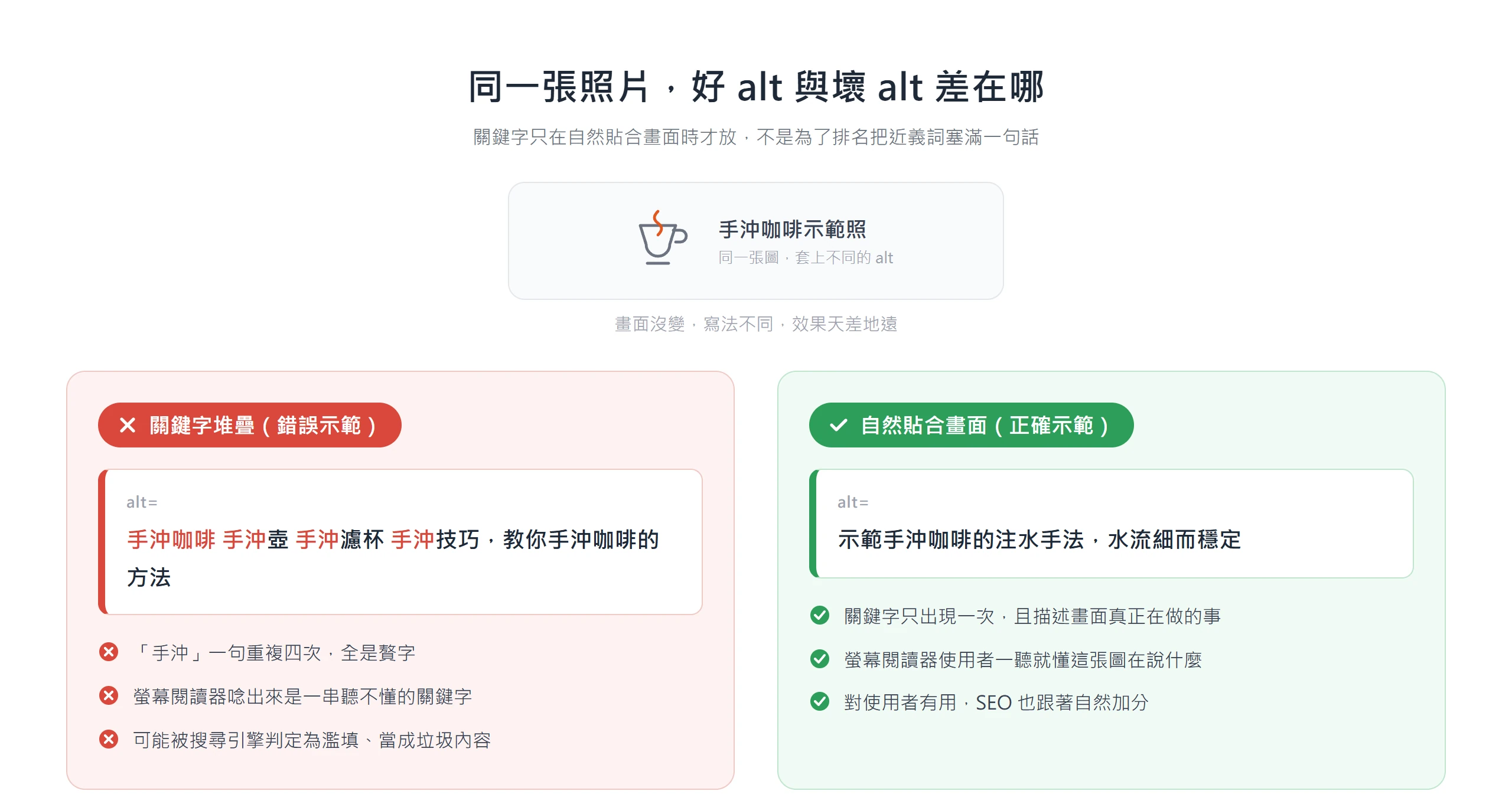 同一張手沖咖啡照片的兩種 alt:把「手沖」重複塞四次是關鍵字堆疊的錯誤示範,寫「示範手沖咖啡的注水手法,水流細而穩定」才自然貼合畫面。