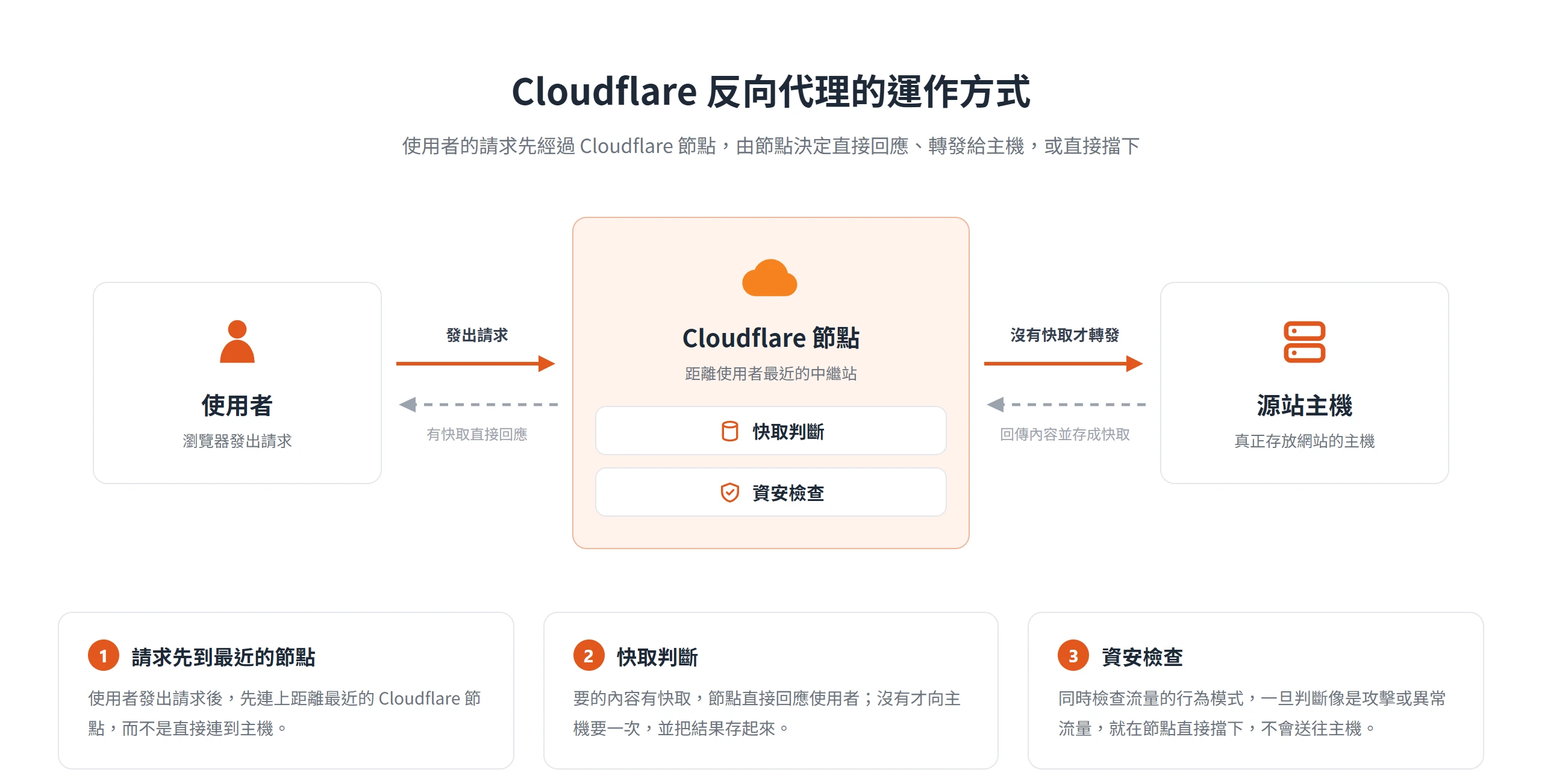 使用者的請求先連上最近的 Cloudflare 節點,由節點做快取判斷與資安檢查,沒有快取才轉發給源站主機