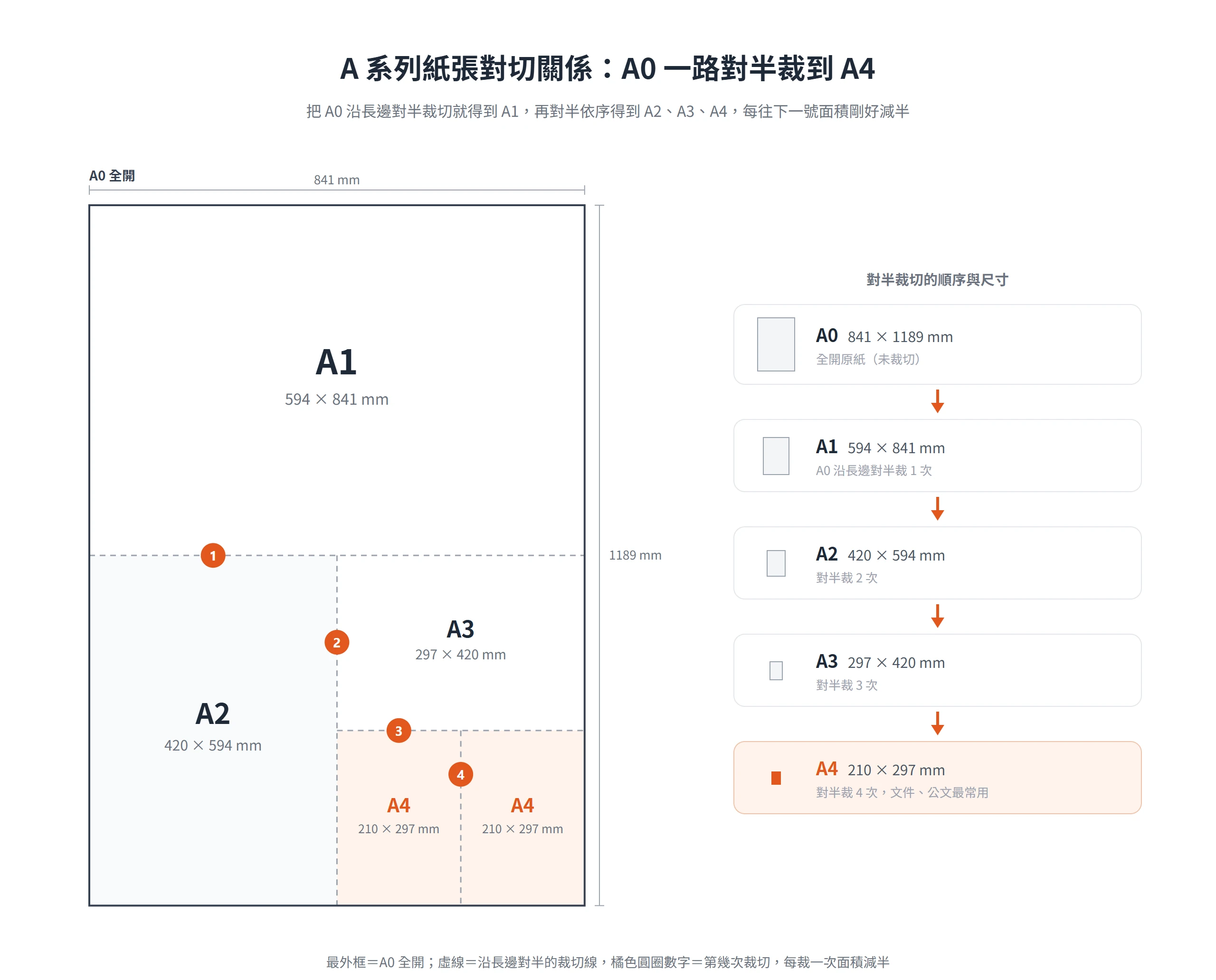 A 系列紙張尺寸對切關係:A0 沿長邊對半裁切依序得到 A1、A2、A3、A4,每裁一次面積剛好減半