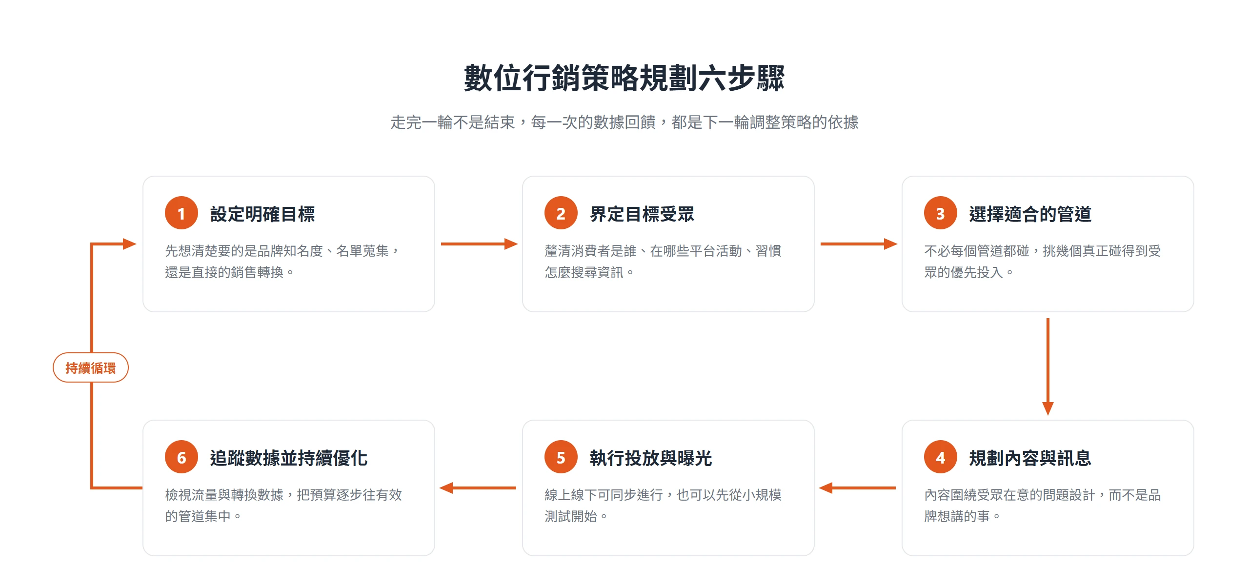 數位行銷策略規劃六步驟，從設定明確目標到追蹤數據並持續優化，走完一輪再回到起點形成循環