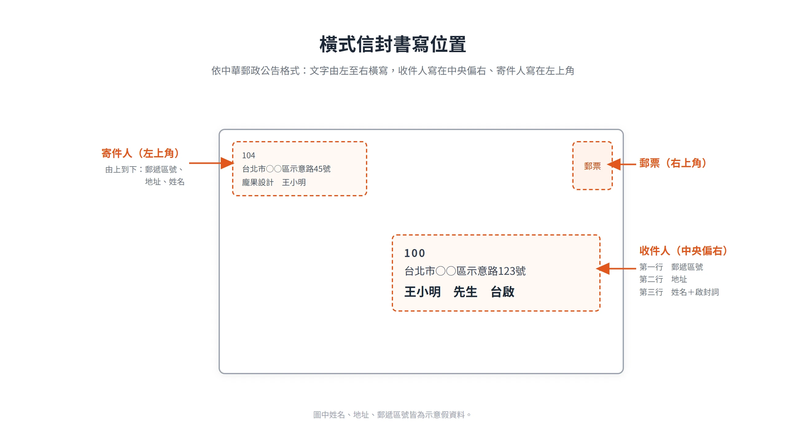 橫式信封的寄件人寫在左上角、收件人寫在中央偏右,由上到下依序為郵遞區號、地址、姓名,郵票貼右上角