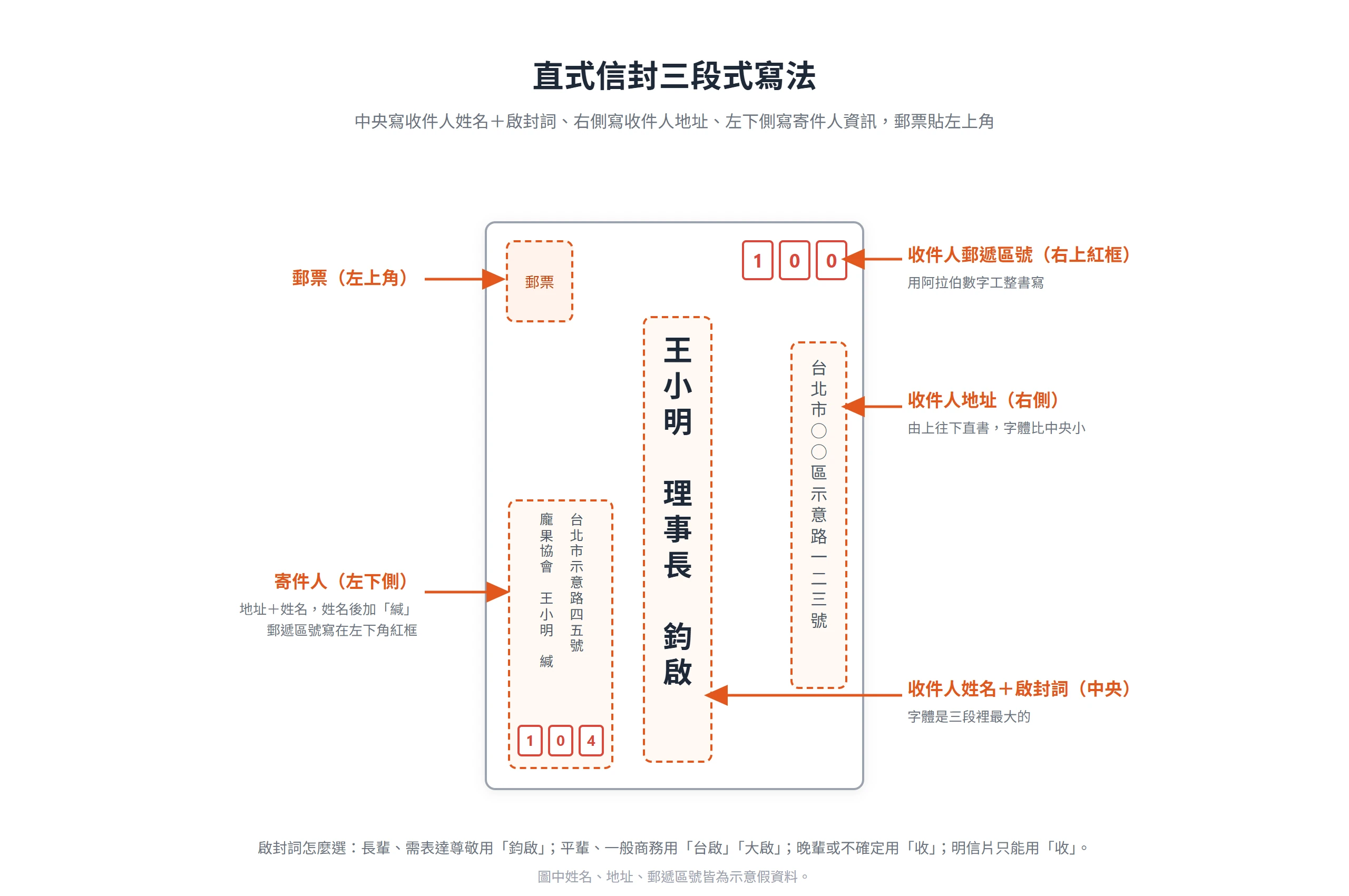 直式信封中央寫收件人姓名加啟封詞且字最大,右側直書收件人地址、郵遞區號寫右上紅框,寄件人加「緘」寫左下側,郵票貼左上角