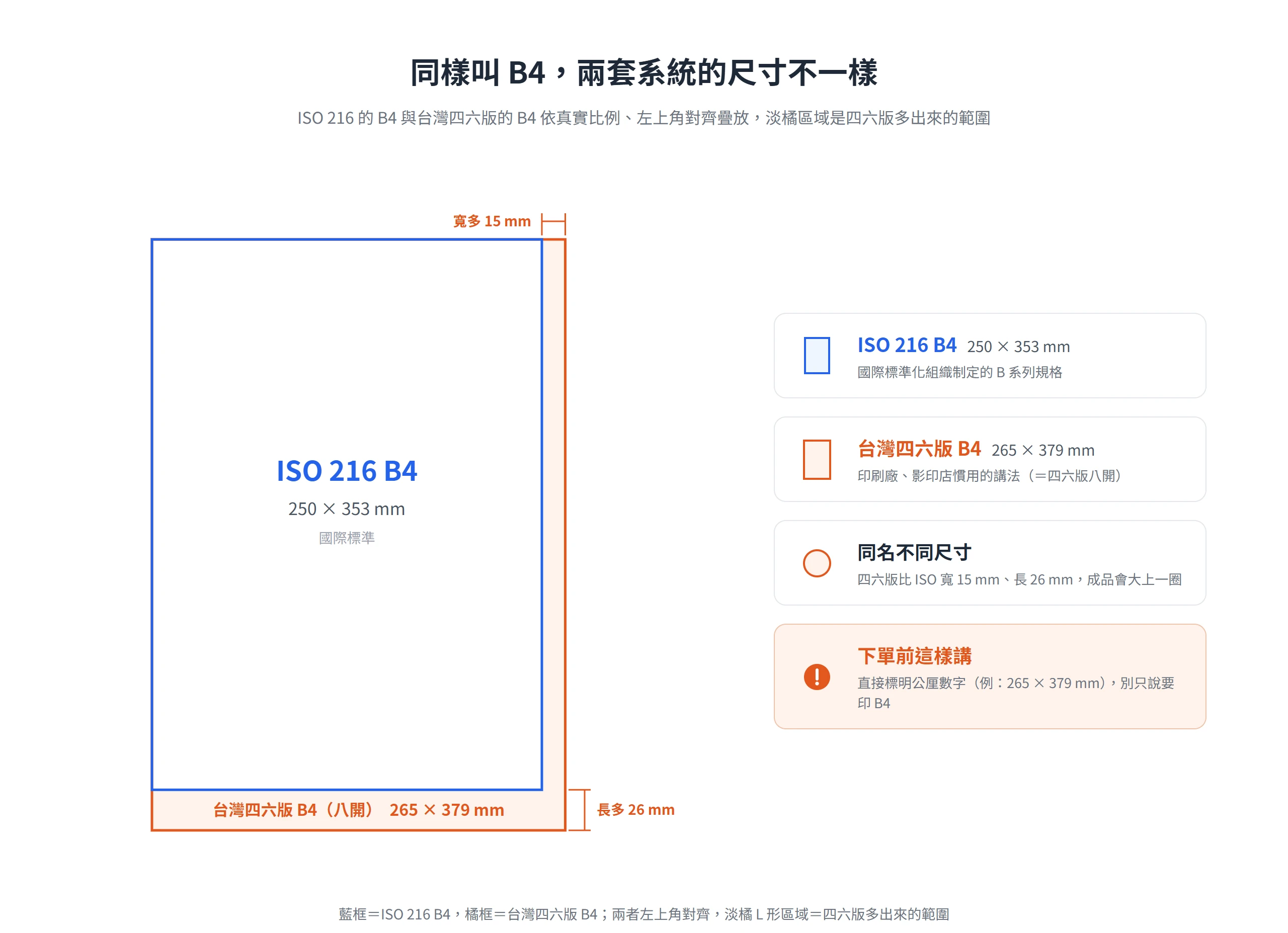 ISO 216 的 B4(250 × 353 mm)與台灣四六版 B4(265 × 379 mm)依真實比例疊放,四六版寬多 15 mm、長多 26 mm