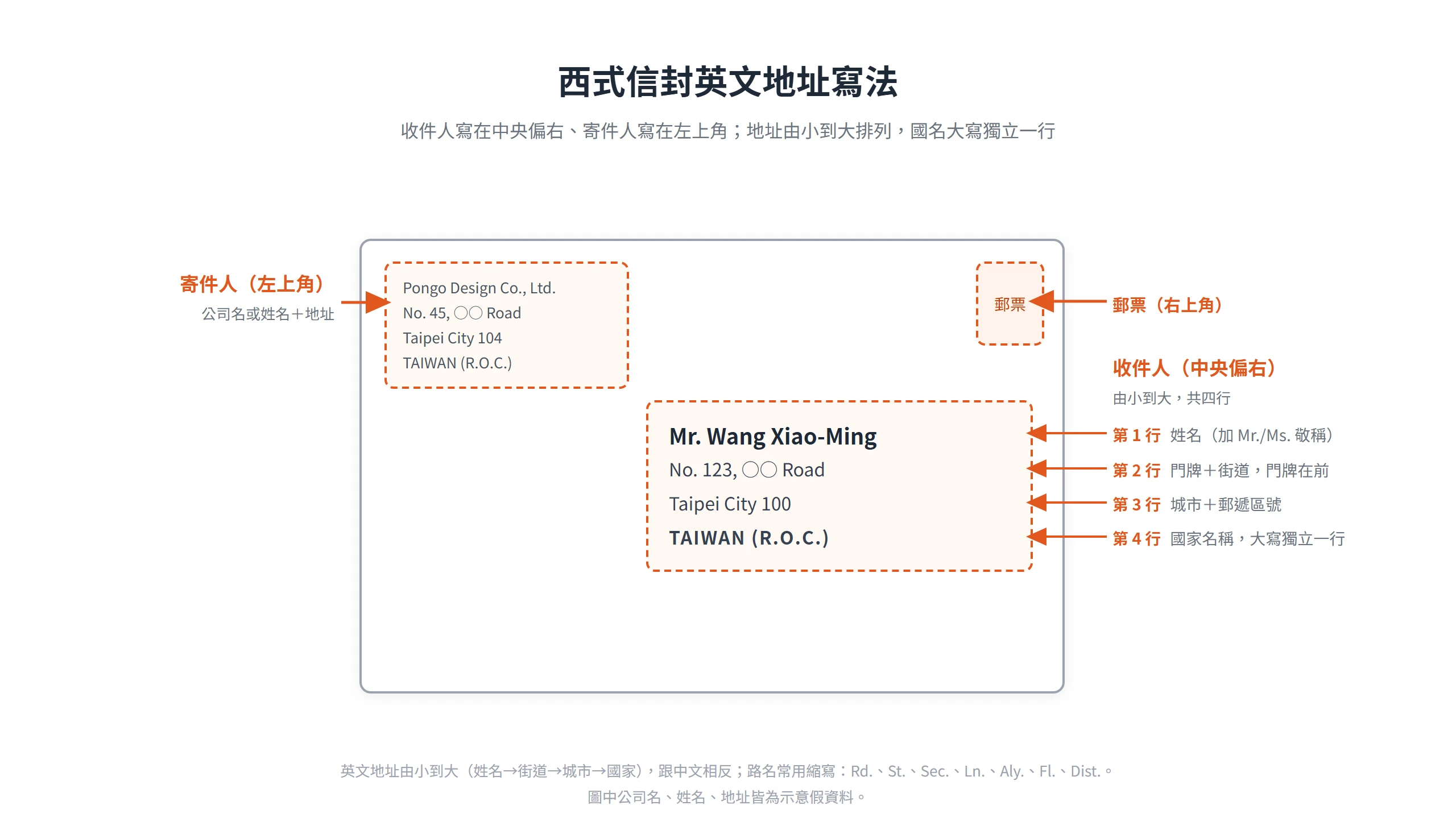 西式信封的收件人英文地址在中央偏右分四行由小到大:姓名、門牌街道、城市郵遞區號、國名大寫獨立一行,寄件人在左上角
