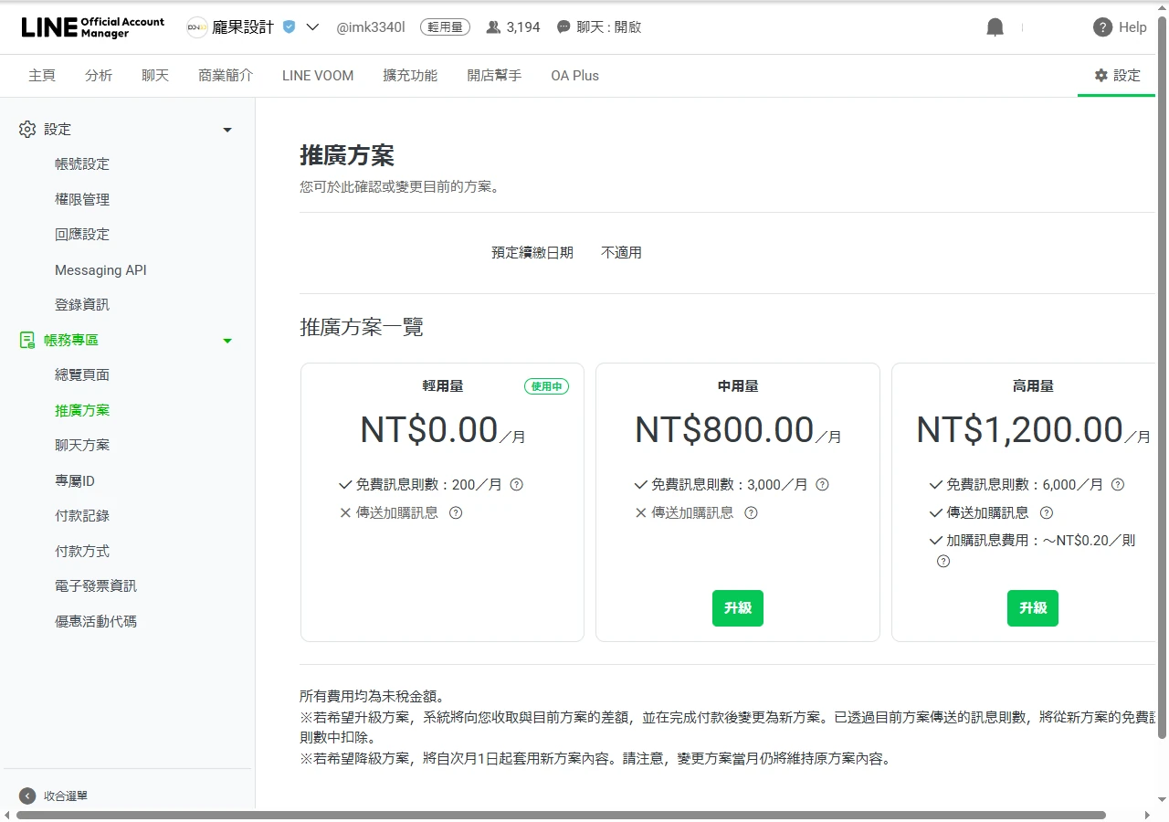 LINE 官方帳號後台的推廣方案頁面,列出輕用量免費 200 則、中用量月費 800 元 3,000 則、高用量月費 1,200 元 6,000 則三種方案。