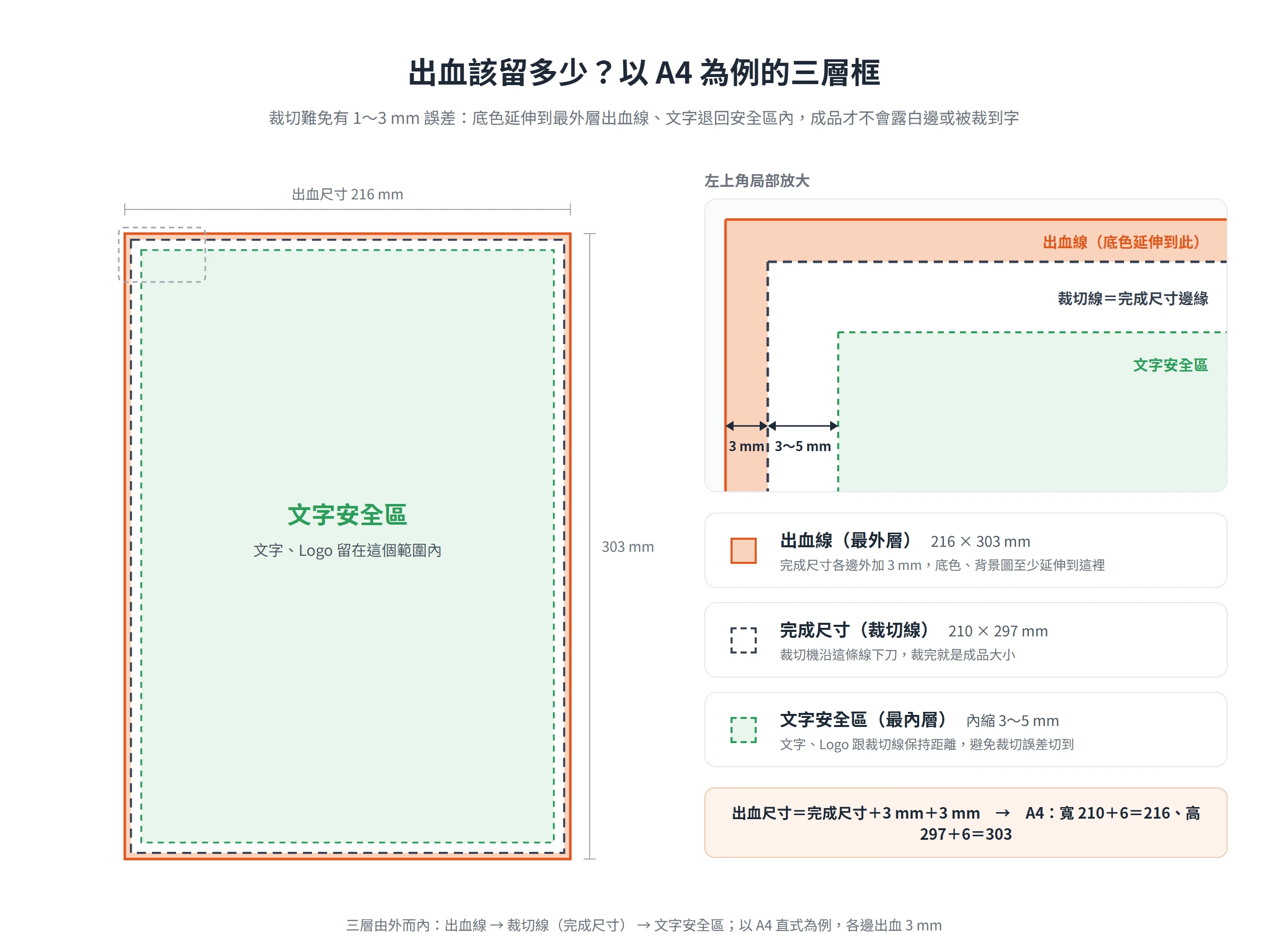 以 A4 為例的出血三層框:出血線 216 × 303 mm、完成尺寸(裁切線)210 × 297 mm、文字安全區內縮 3~5 mm