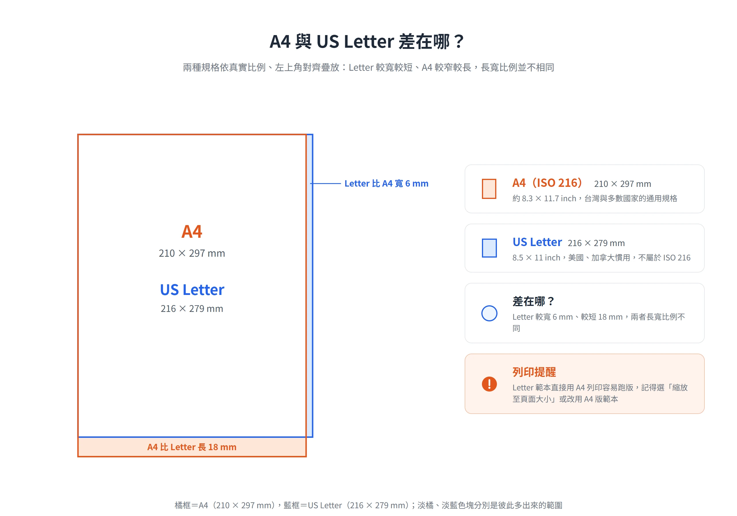 A4(210 × 297 mm)與 US Letter(216 × 279 mm)真實比例疊圖:Letter 較寬 6 mm、較短 18 mm,長寬比例不同